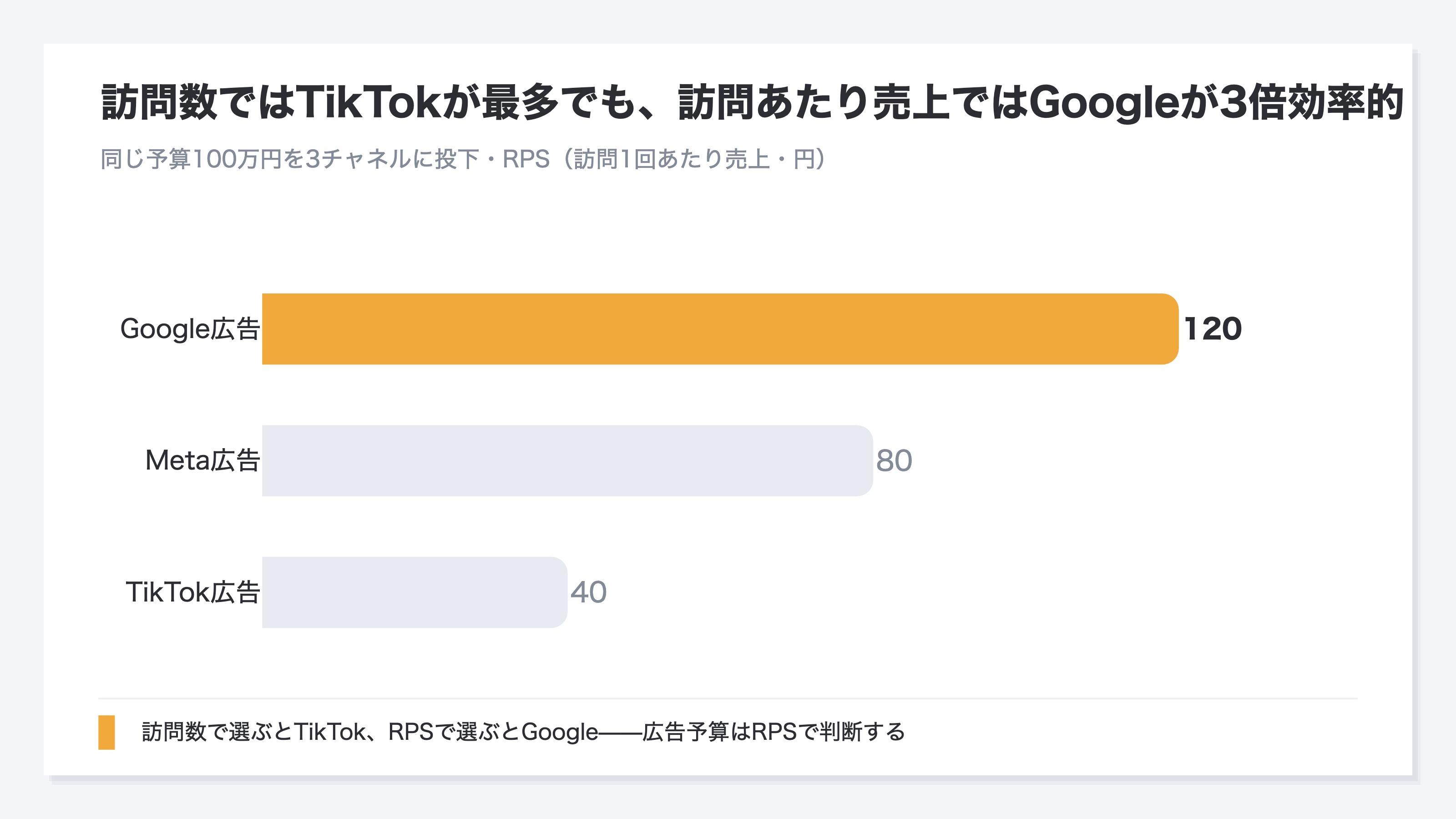 チャネル別RPS比較。Google広告RPS120円、Meta広告80円、TikTok広告40円。訪問数ではTikTokが最多だが、RPSではGoogleが3倍効率的