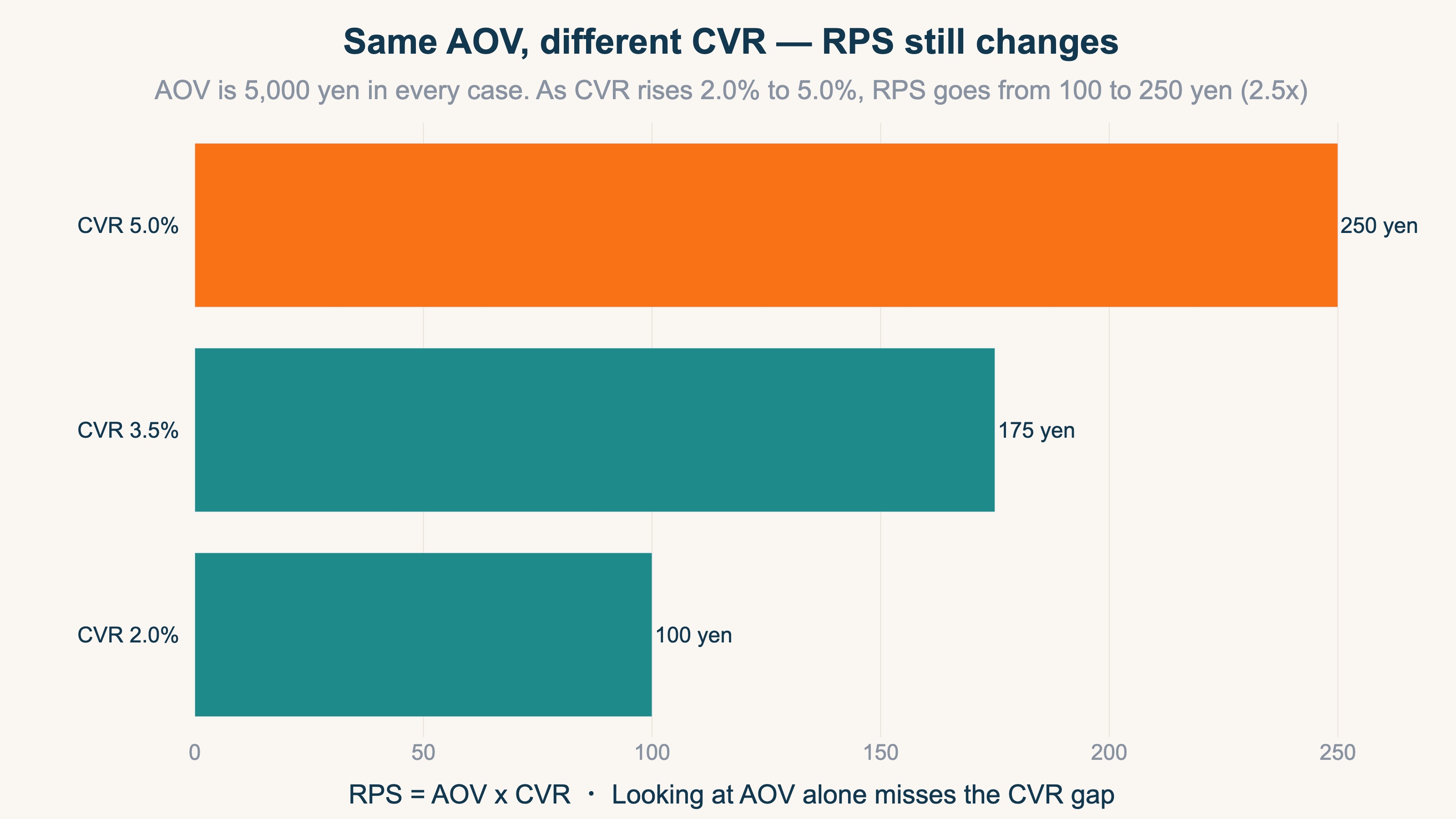 Same AOV, different CVR — RPS still changes