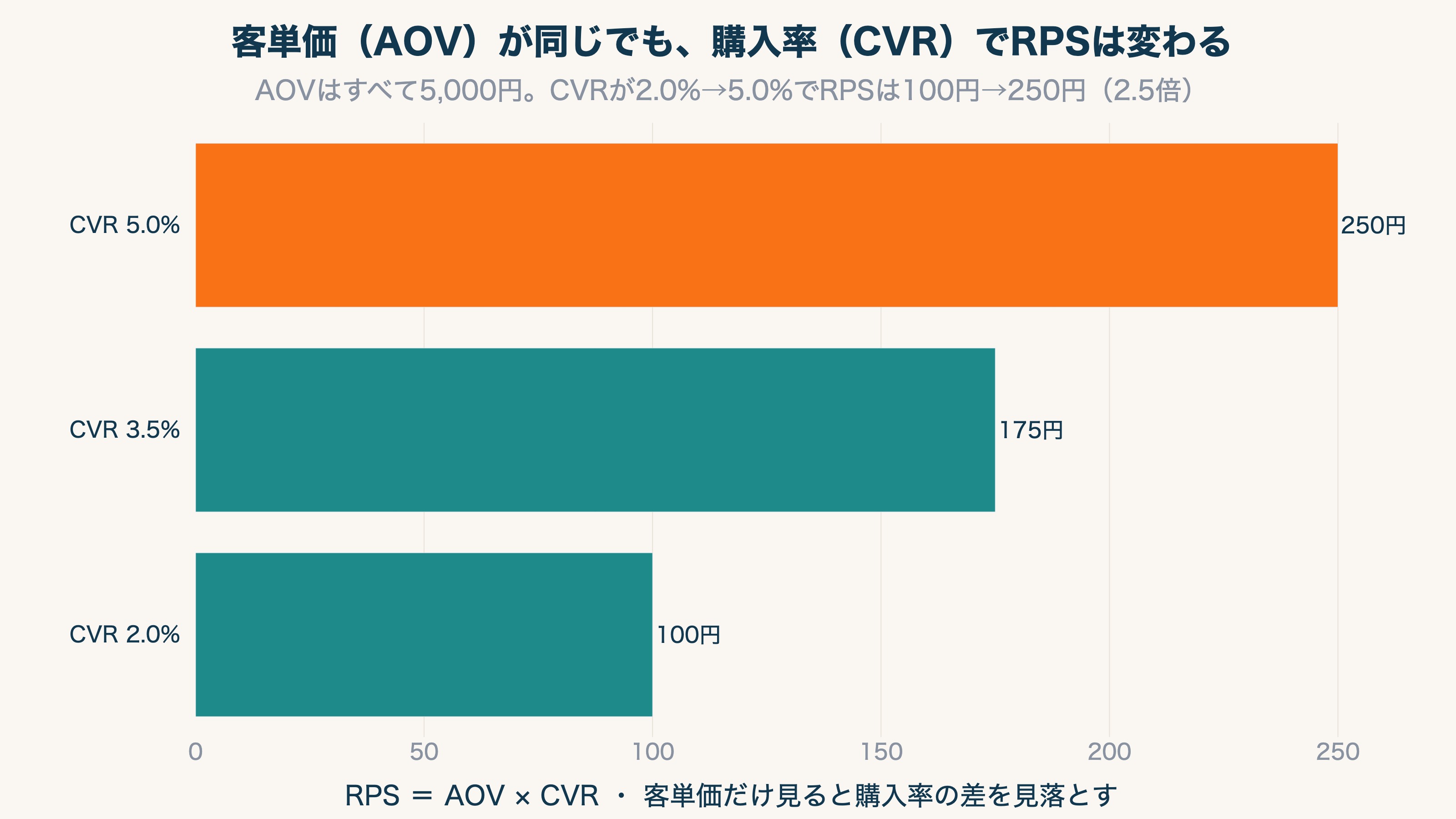 客単価（AOV）が同じでも、購入率（CVR）でRPSは変わる