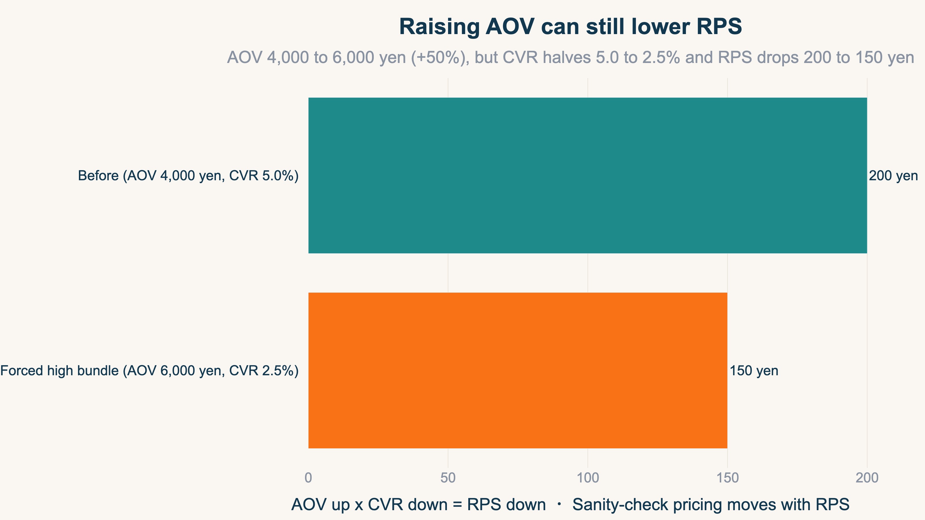 Raising AOV can still lower RPS