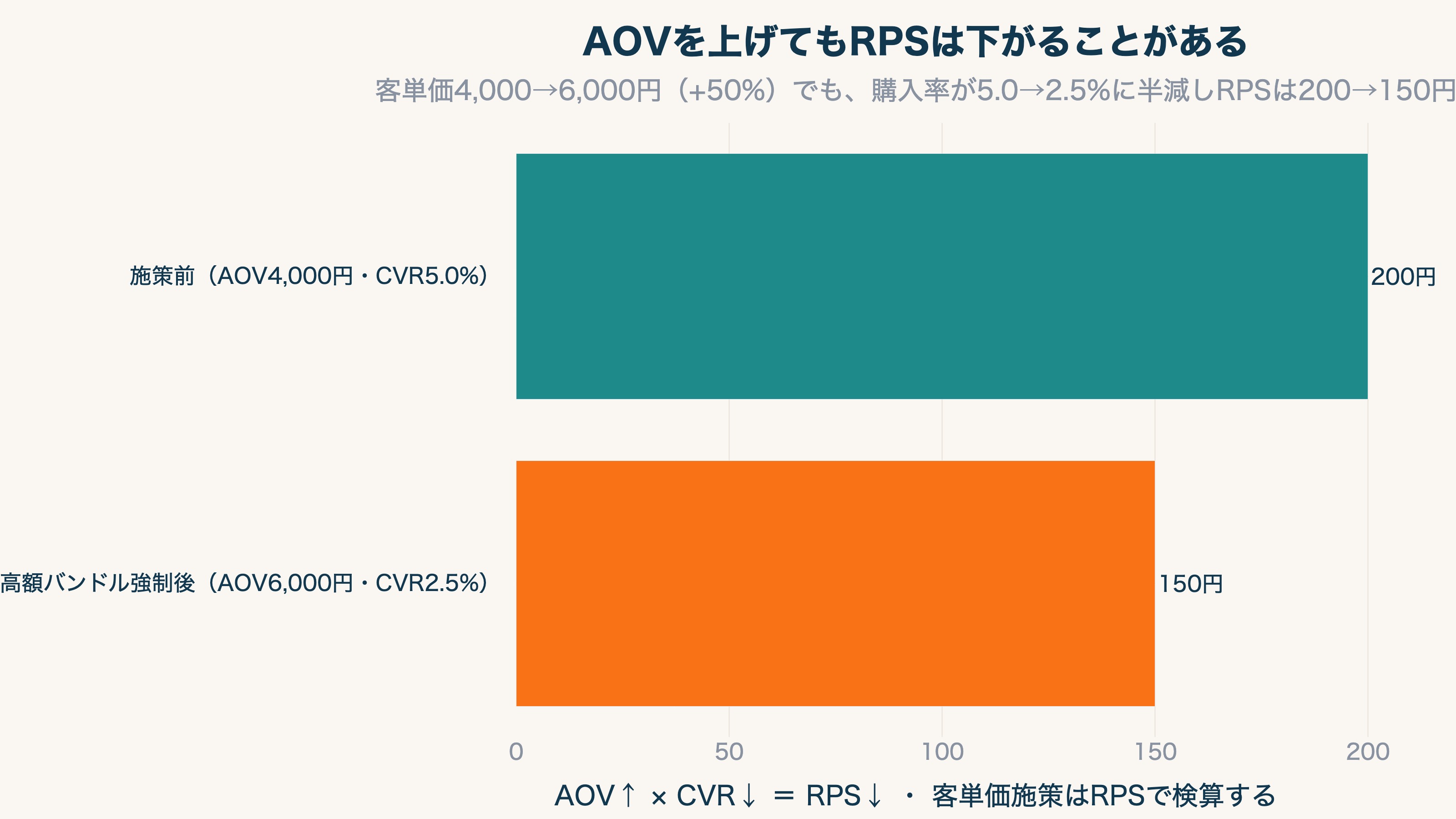 AOVを上げてもRPSは下がることがある