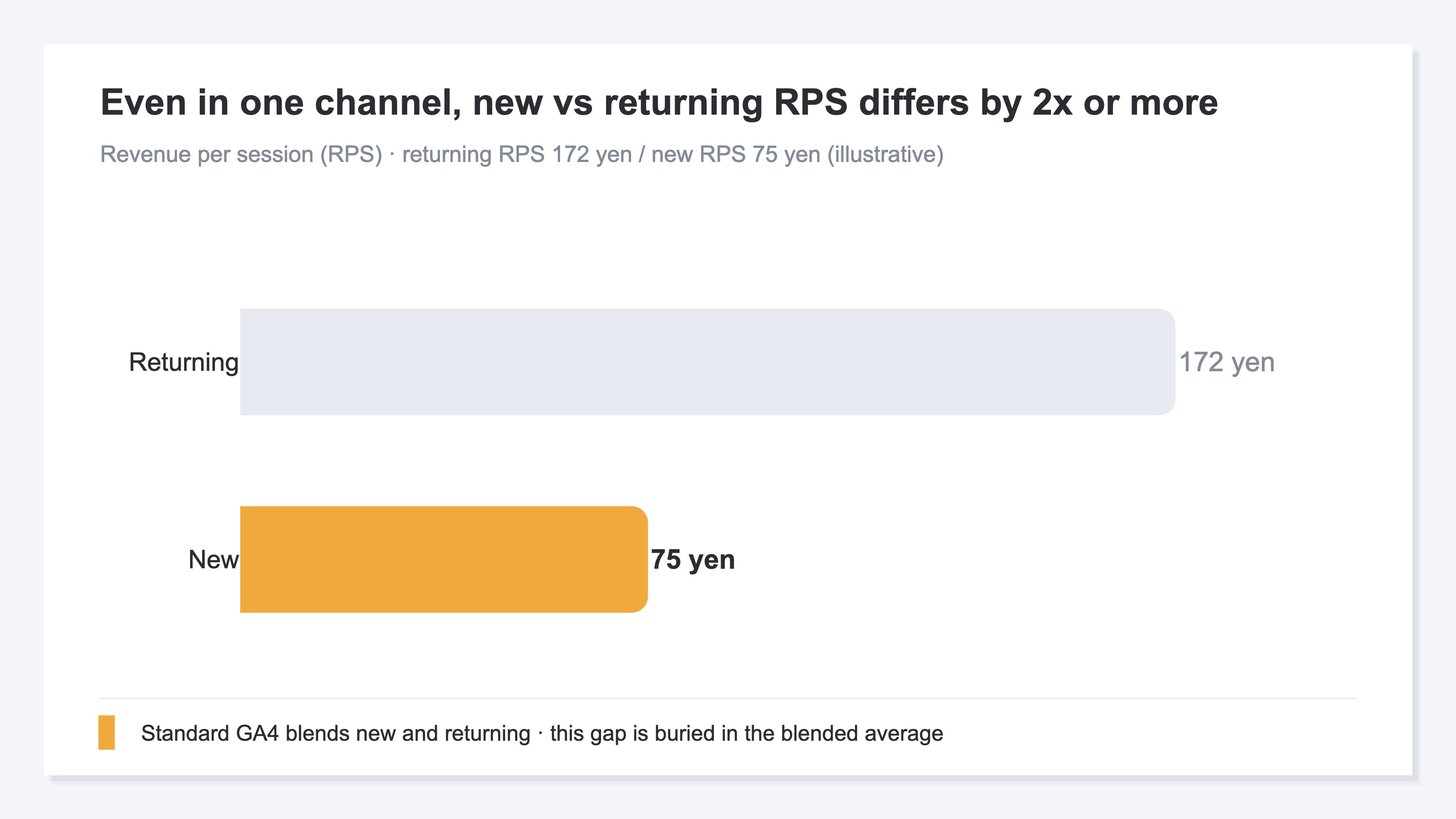 RevenueScope's new vs returning revenue efficiency (demo data shown). New customers and returning customers compared by RPS (revenue per session) and CVR (purchase rate). Returning posts RPS 172 yen and CVR 6.8%, new posts RPS 75 yen and CVR 2.8%, showing returning customers are more efficient