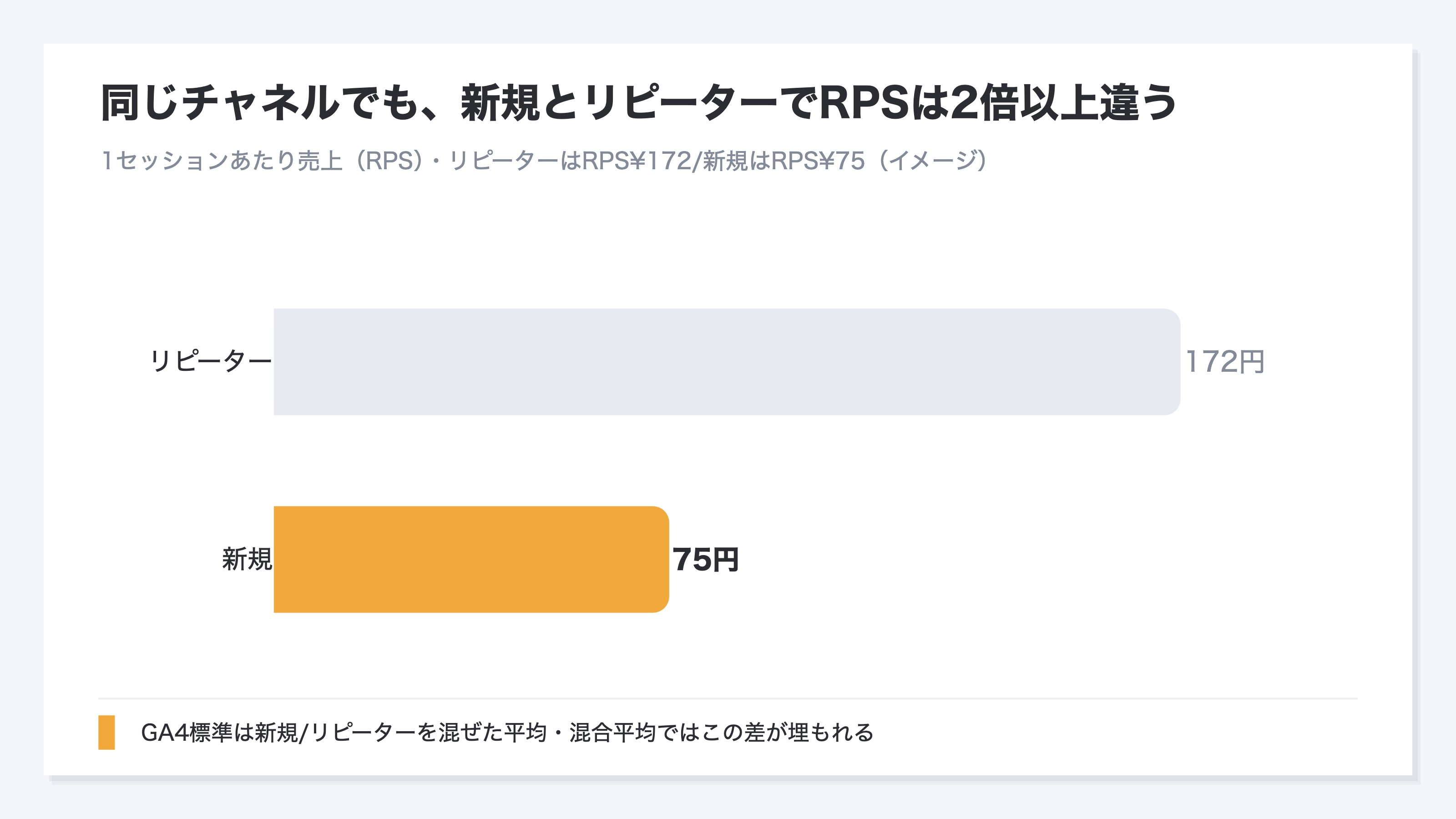 RevenueScopeの新規/リピーター別 売上効率(表示はデモデータ)。新規顧客とリピーターを、1セッションあたり売上(RPS)・購入率(CVR)で並べて比較。リピーターはRPS¥172・CVR6.8%、新規はRPS¥75・CVR2.8%で、リピーターの方が効率が高いことが分かる