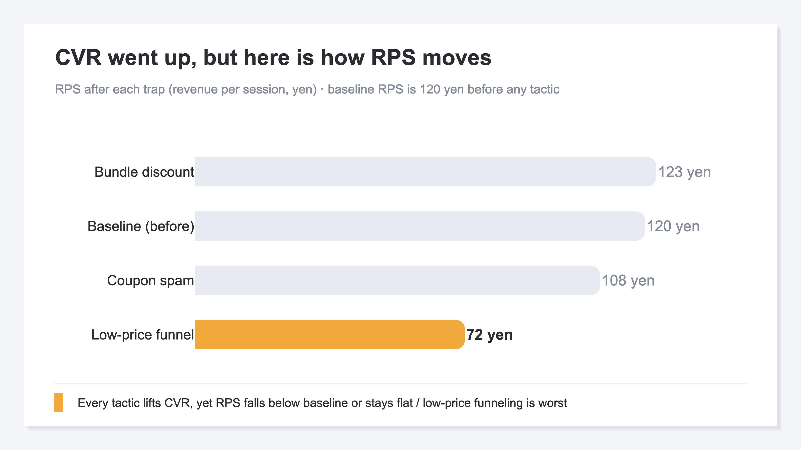 CVR rises but RPS falls below baseline or stays flat; low-price funneling is the worst