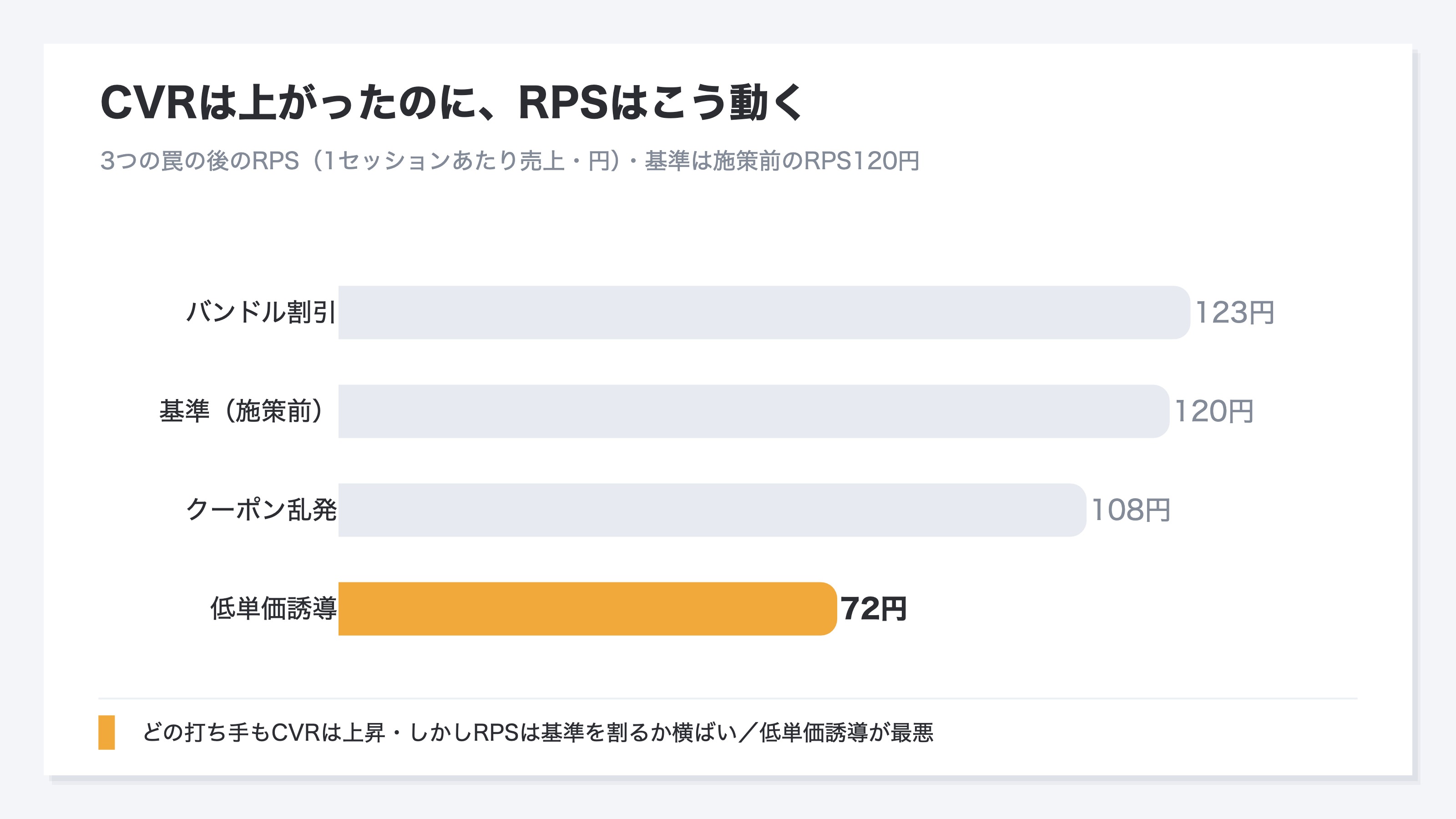 CVRは上がってもRPSは基準を割るか横ばいになる。低単価誘導がいちばん悪化する