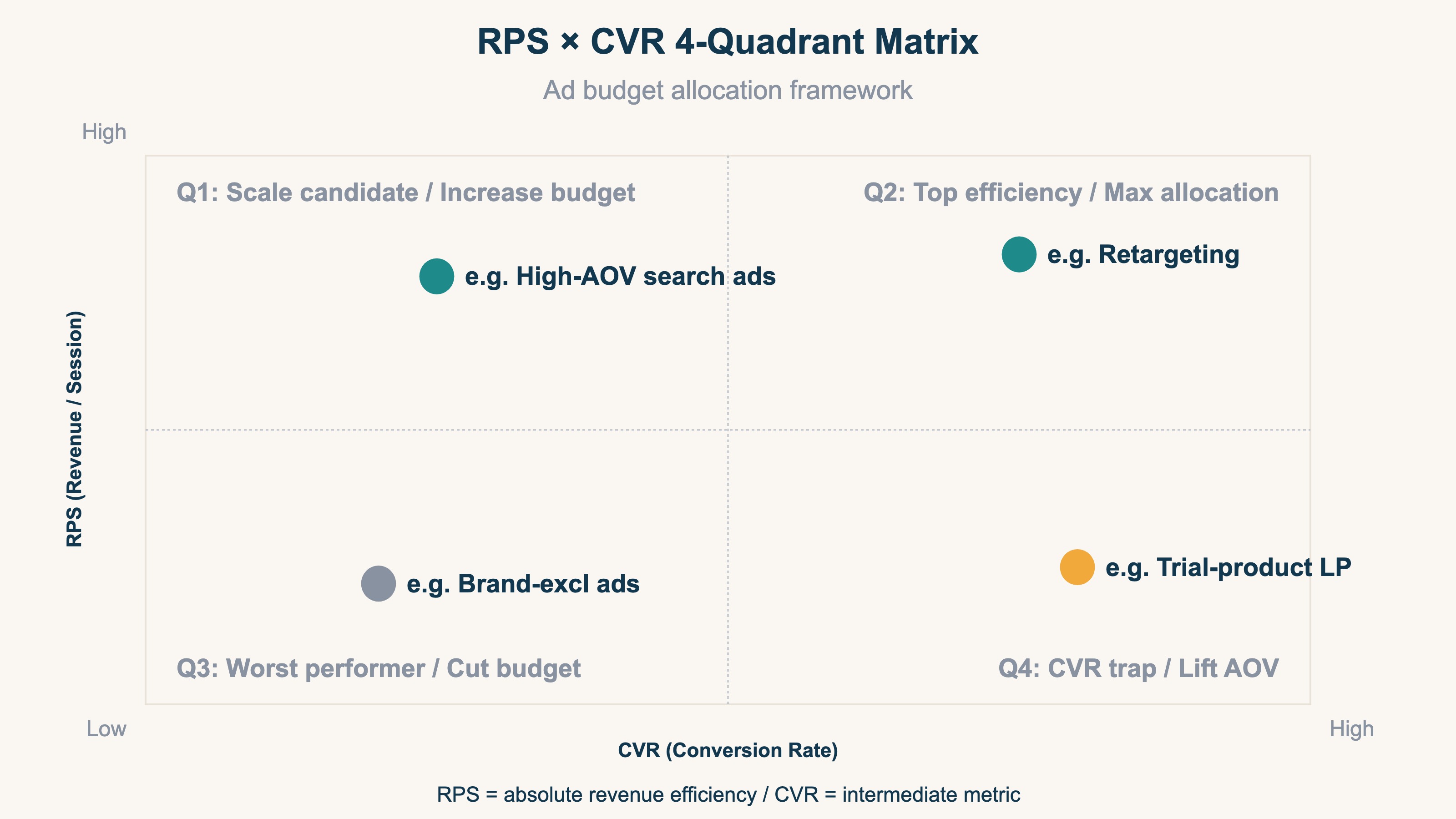 RPS × CVR Quadrant Matrix