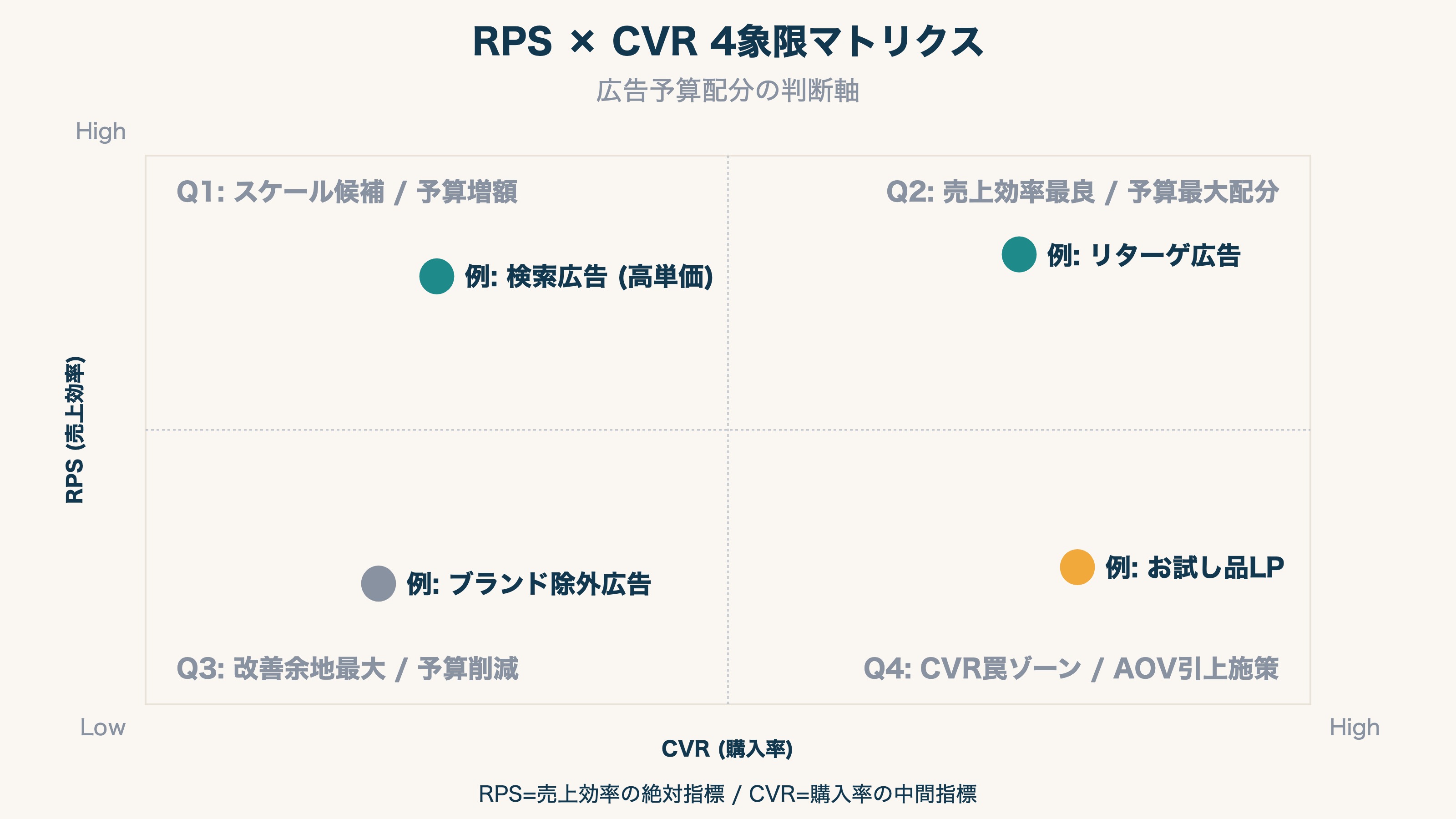 RPS×CVR 4象限マトリクス