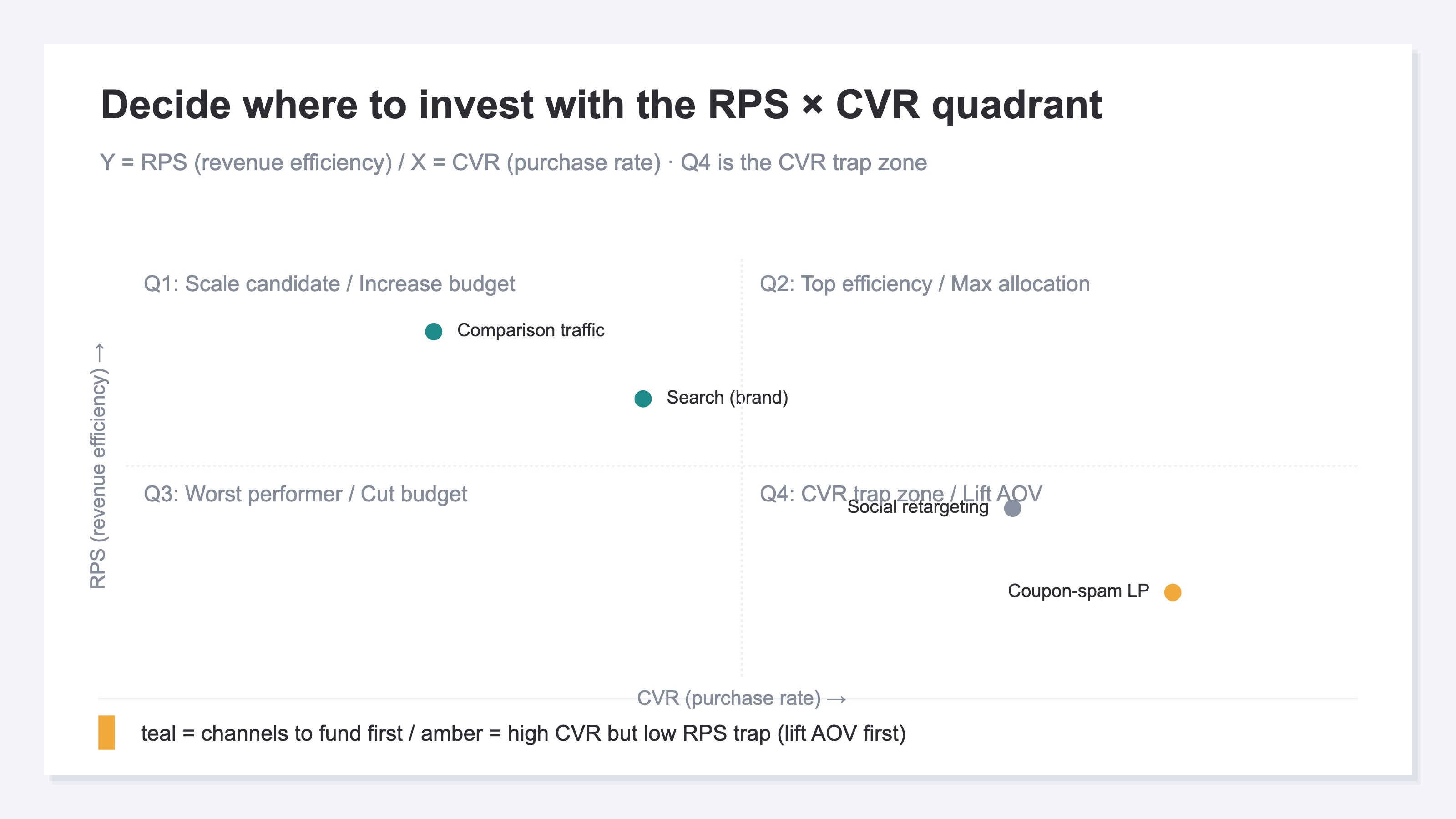 A quadrant with RPS on the vertical axis and CVR on the horizontal; Q4 in the lower right is the CVR trap zone