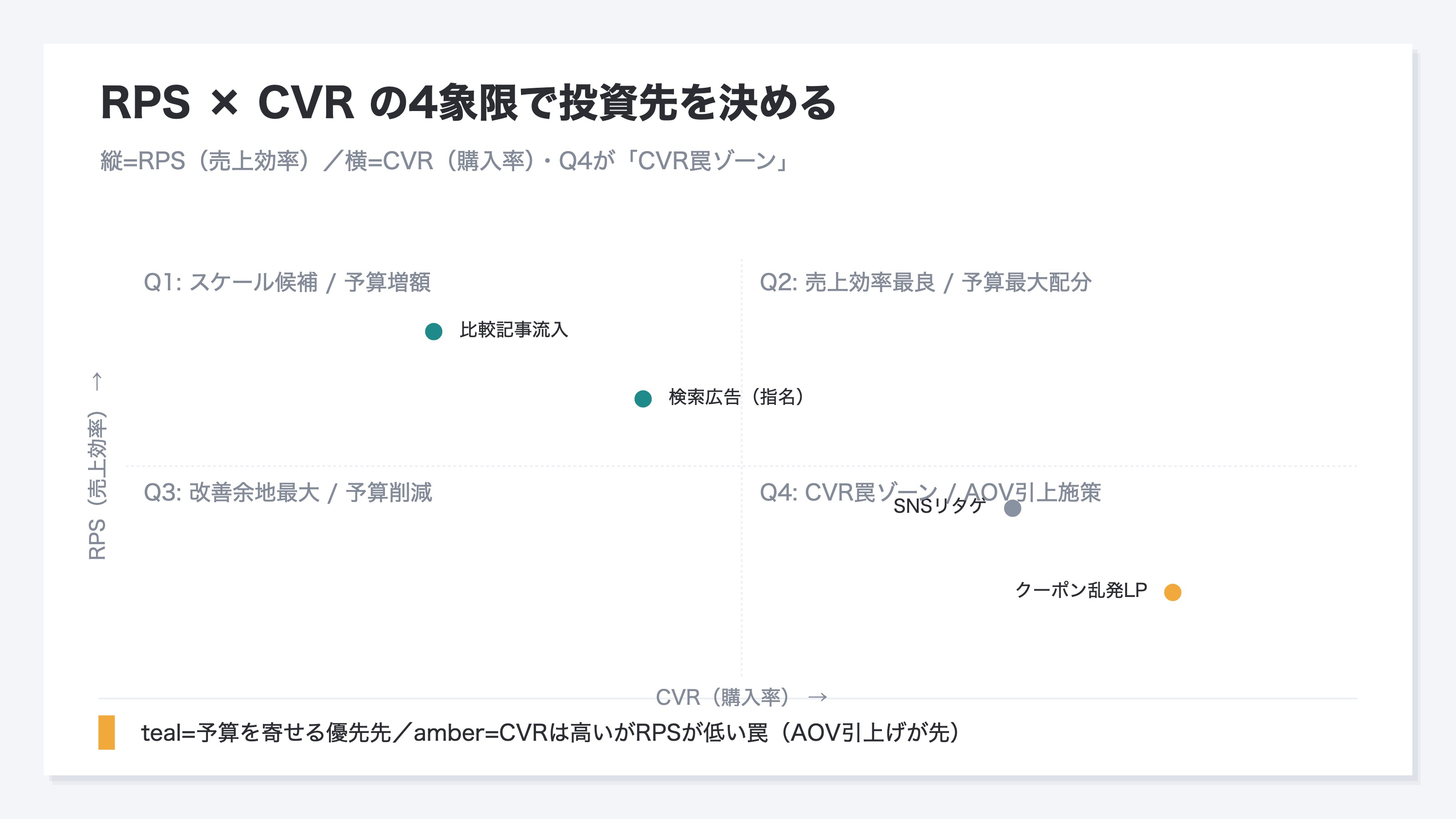 縦にRPS、横にCVRを取った4象限。右下のQ4がCVR罠ゾーン