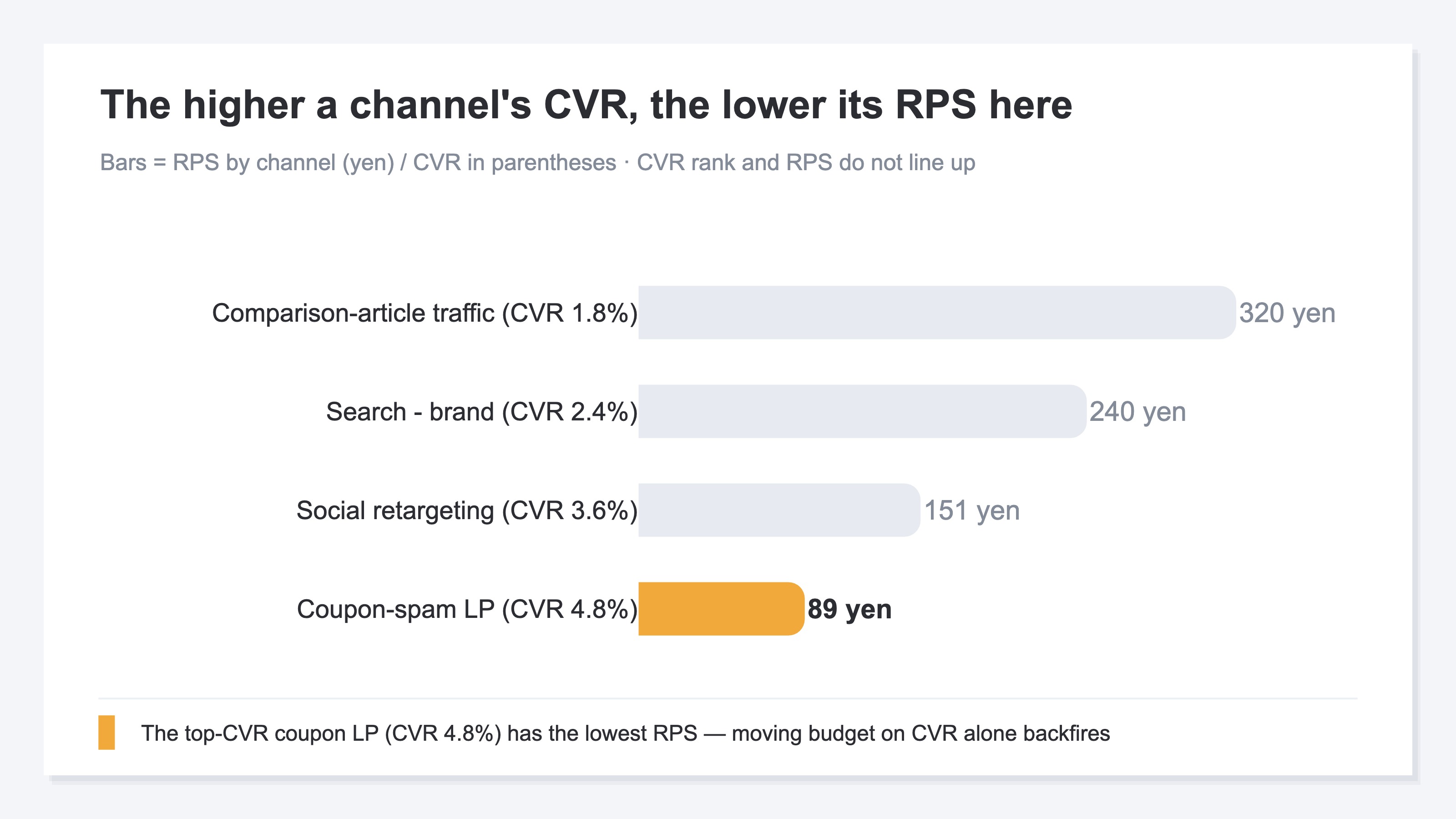 Even ordered by CVR, RPS is not proportional; the top-CVR coupon LP sits lowest on RPS