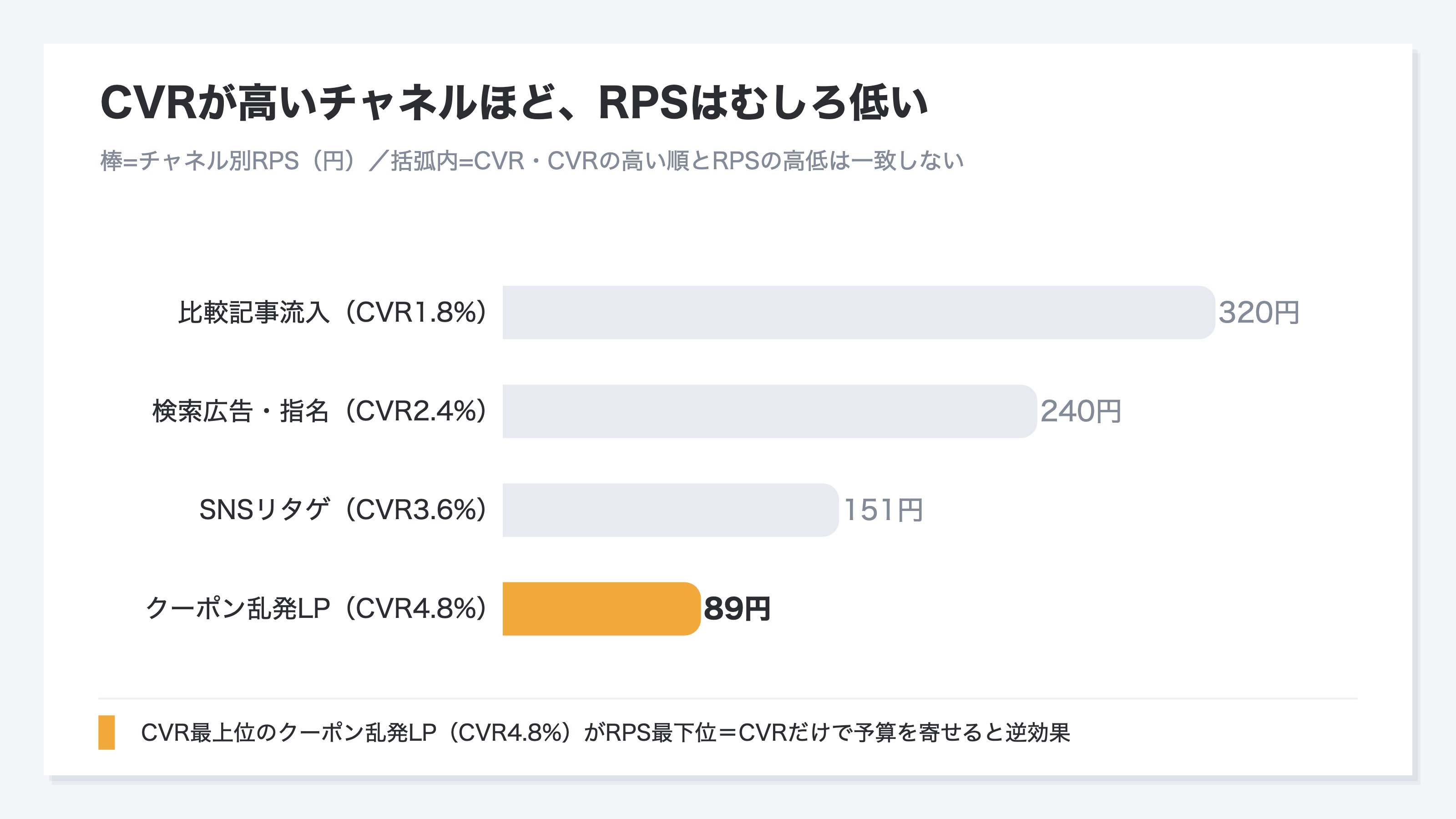 CVRが高い順に並べてもRPSは比例しない。CVR最上位のクーポン乱発LPがRPS最下位