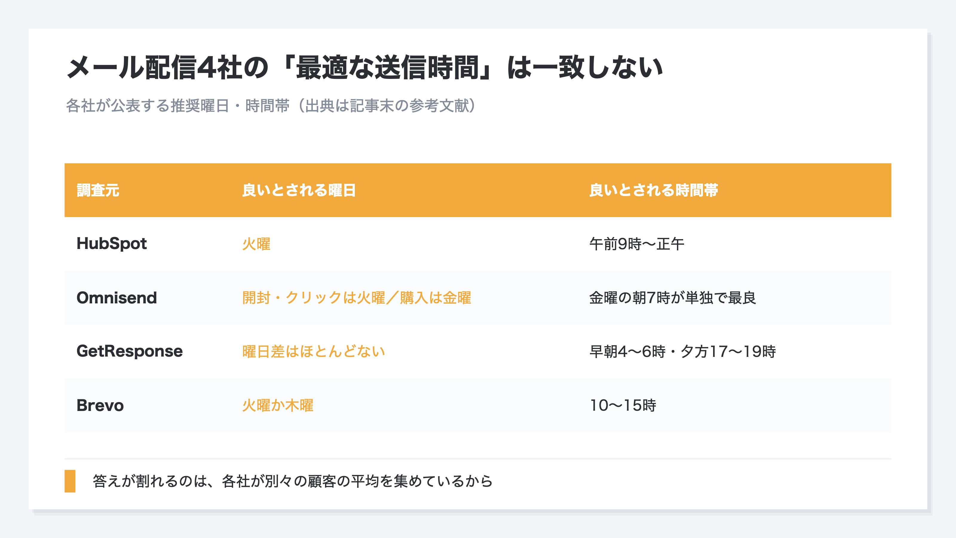 メール配信4社が公表する最適な配信タイミングの対比表。HubSpotは火曜の午前、Omnisendは開封は火曜だが購入は金曜、GetResponseは曜日差ほぼなしで早朝と夕方、Brevoは火曜か木曜の10〜15時と、答えが互いに一致しないことを示す