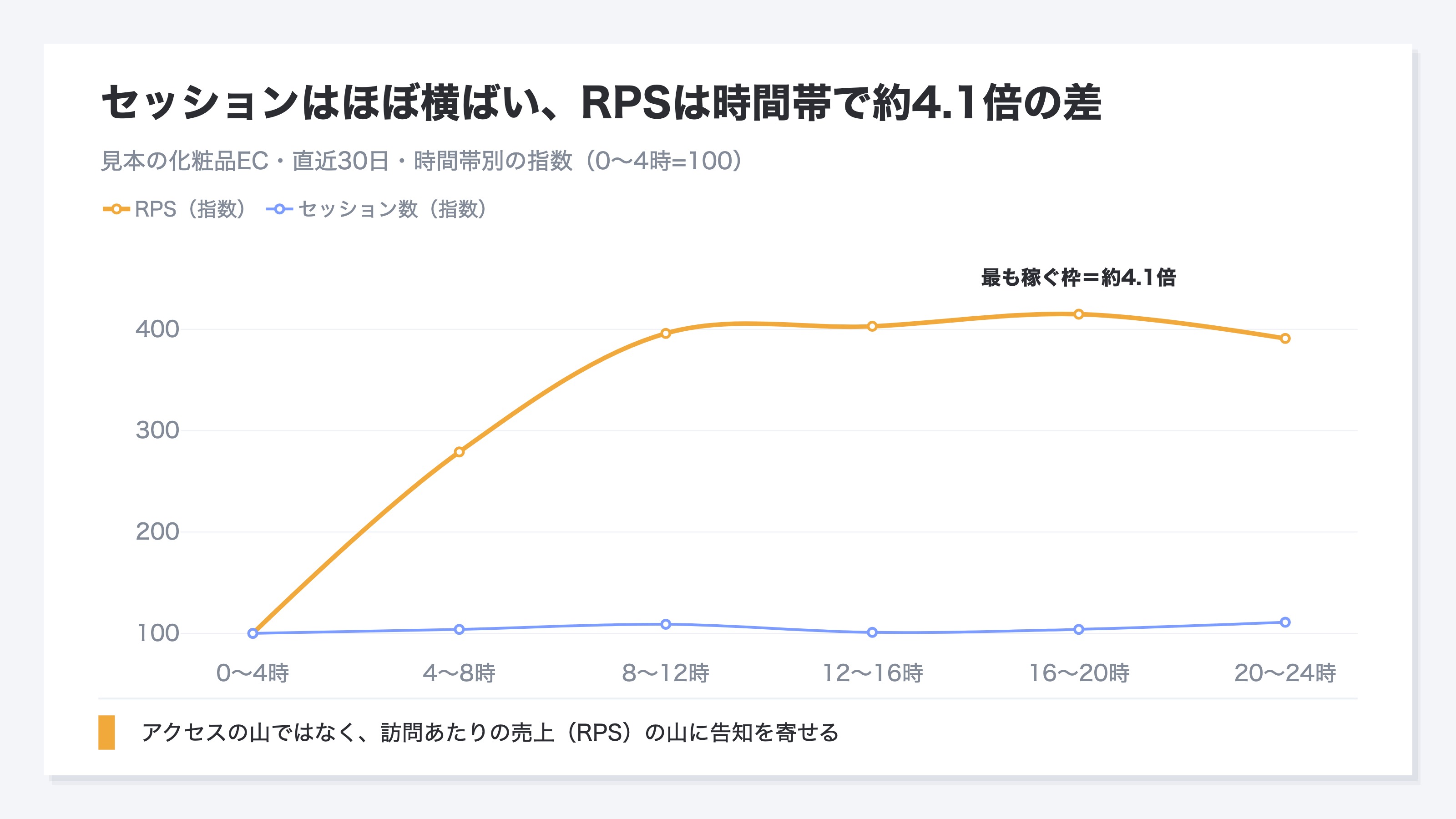 見本EC(サンプルデータのフィクションサイト)の時間帯別セッション指数とRPS指数の推移。セッションはほぼ横ばいなのに、RPSは16〜20時に約4.1倍の山ができることを示す。0〜4時を100とした指数