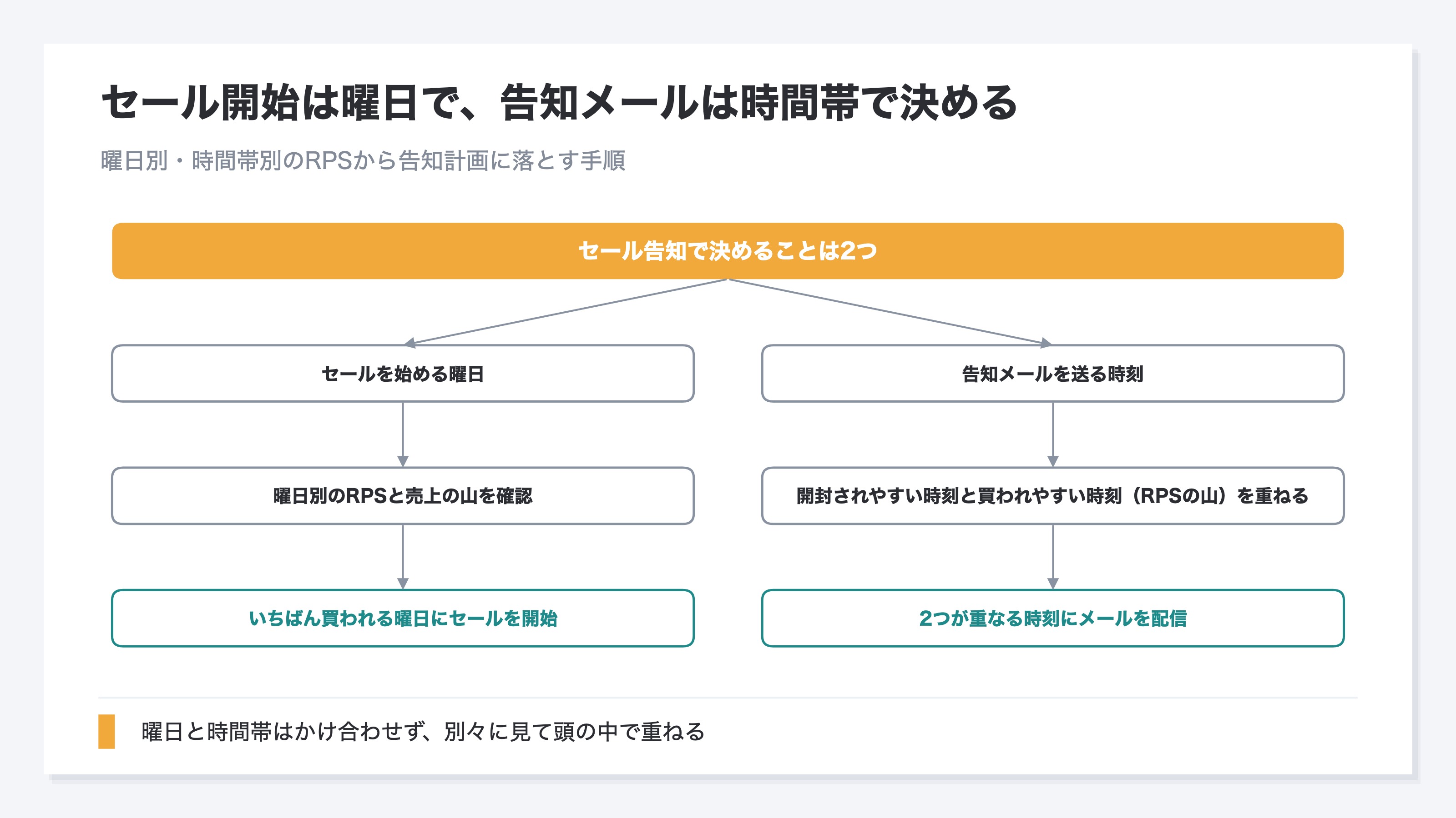 セール告知のタイミング決定フロー図。曜日別のRPSからセール開始日を決め、時間帯別のRPSと開封されやすい時刻を重ねて告知メールの配信時刻を決める手順を示す