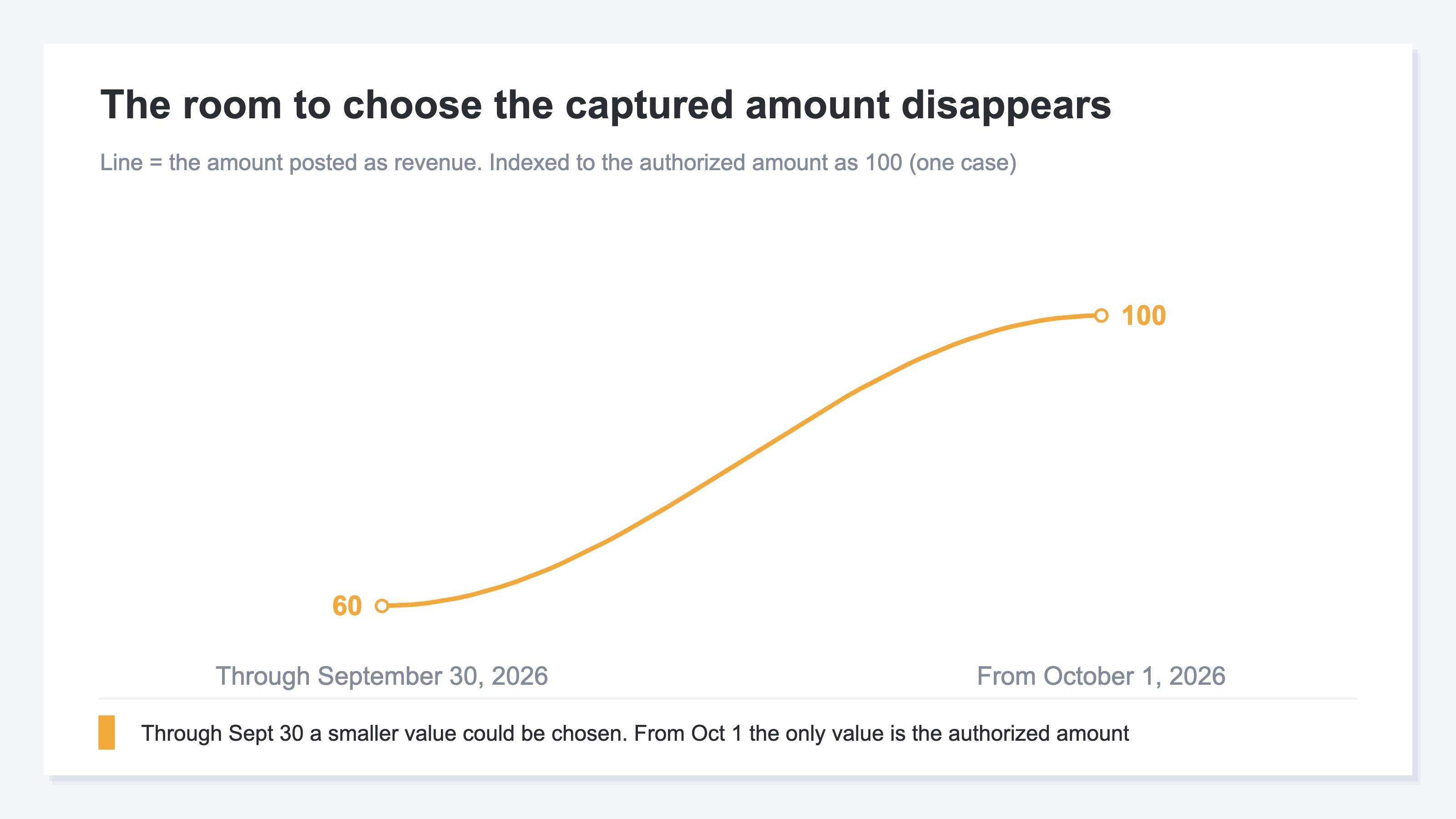 (A chart showing how the amount posted as revenue shifts between the period through September 30, 2026 and the period from October 1, 2026. The authorized amount is indexed to 100, an illustrative smaller specified value of 60 is placed on the left, and the line converges to 100 on the right, based on what the notice states)