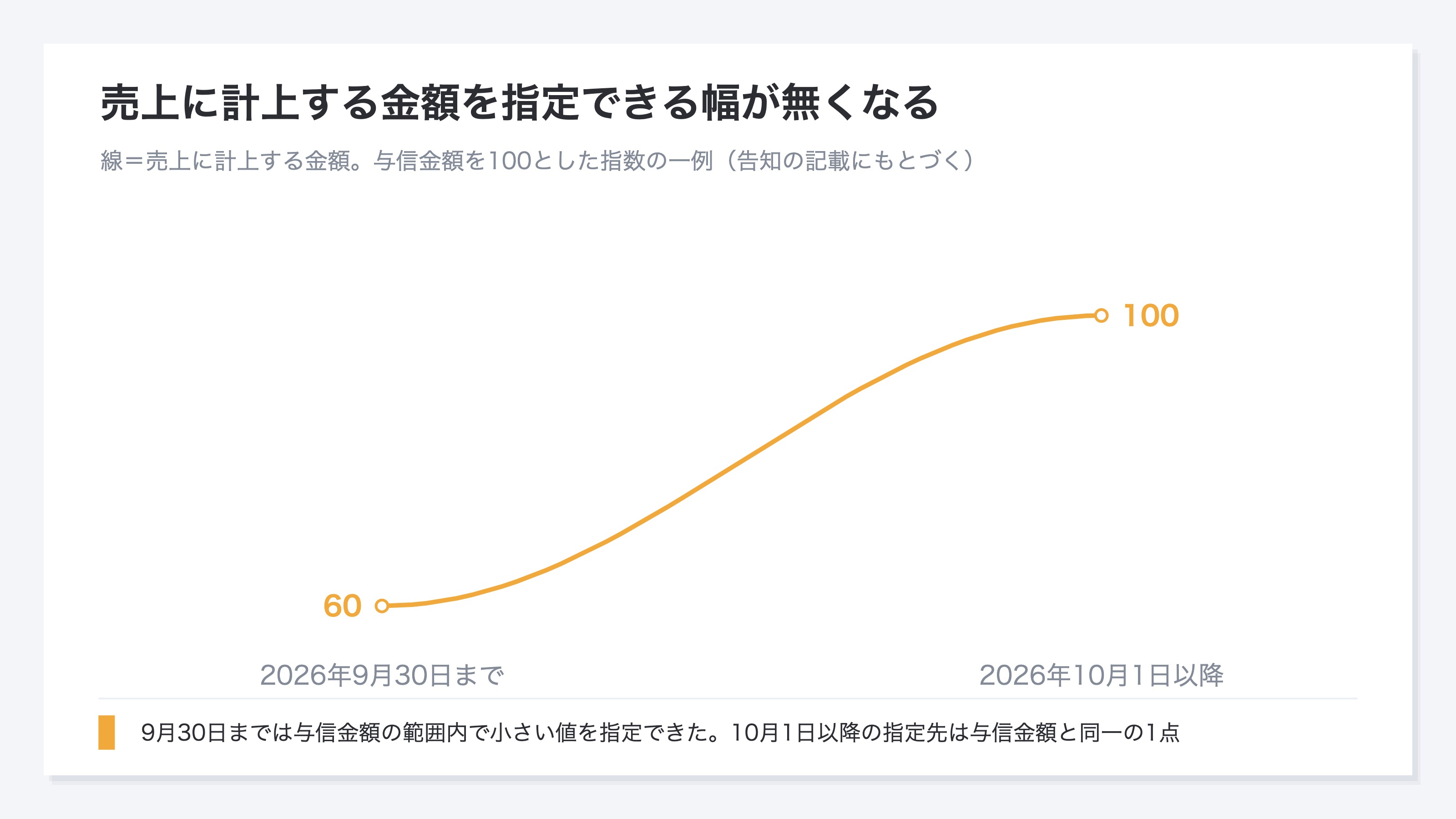 (2026年9月30日までと2026年10月1日以降で、売上に計上する金額の指定先がどう変化するかを示した図。与信金額を100とした指数で表しており、9月30日までは与信金額の範囲内で小さい値を指定できた一例として60を置き、10月1日以降は与信金額と同一の100へ収束する。告知の記載にもとづく一例)