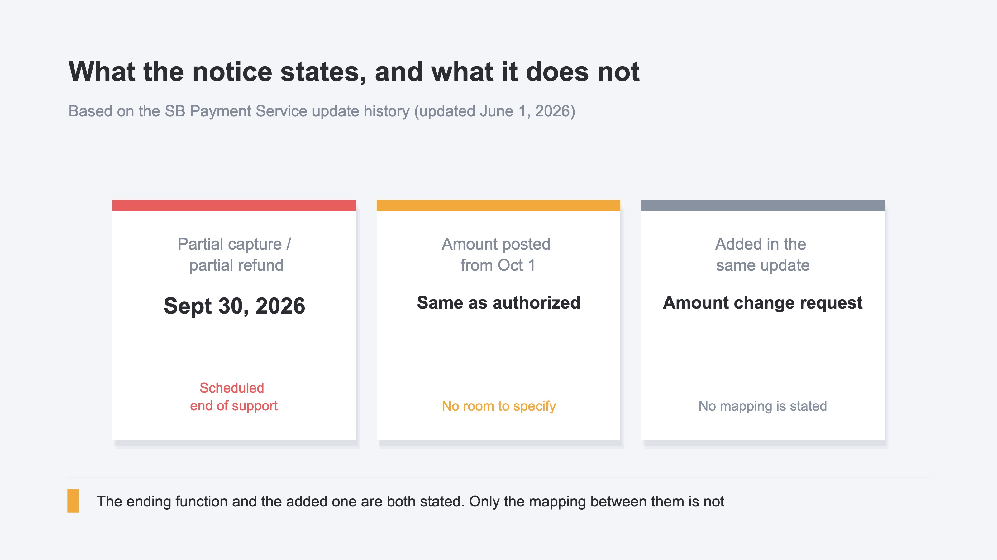 (A chart organizing what the SB Payment Service notice states into three cards. Partial capture and partial refund reach scheduled end of support on September 30, 2026; the amount posted as revenue from October 1, 2026 is the same as the authorized amount; and an amount change request was added in the same update with no mapping stated)