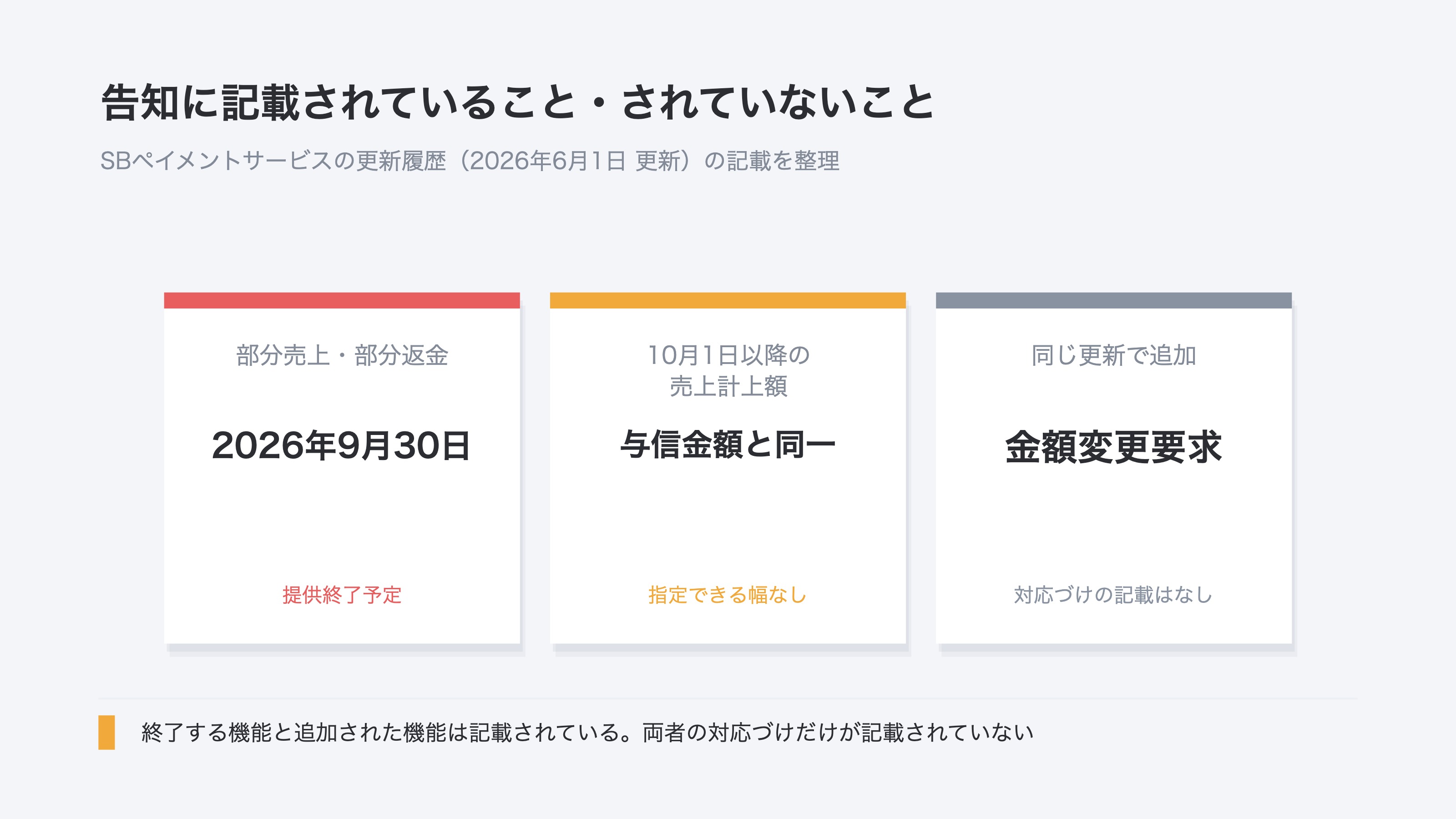 (SBペイメントサービスの告知に記載されている内容を3枚のカードで整理した図。部分売上と部分返金は2026年9月30日に提供終了予定、2026年10月1日以降に売上へ計上する金額は与信金額と同一、同じ更新で金額変更要求が追加されたが対応づけの記載はなし、と示している)