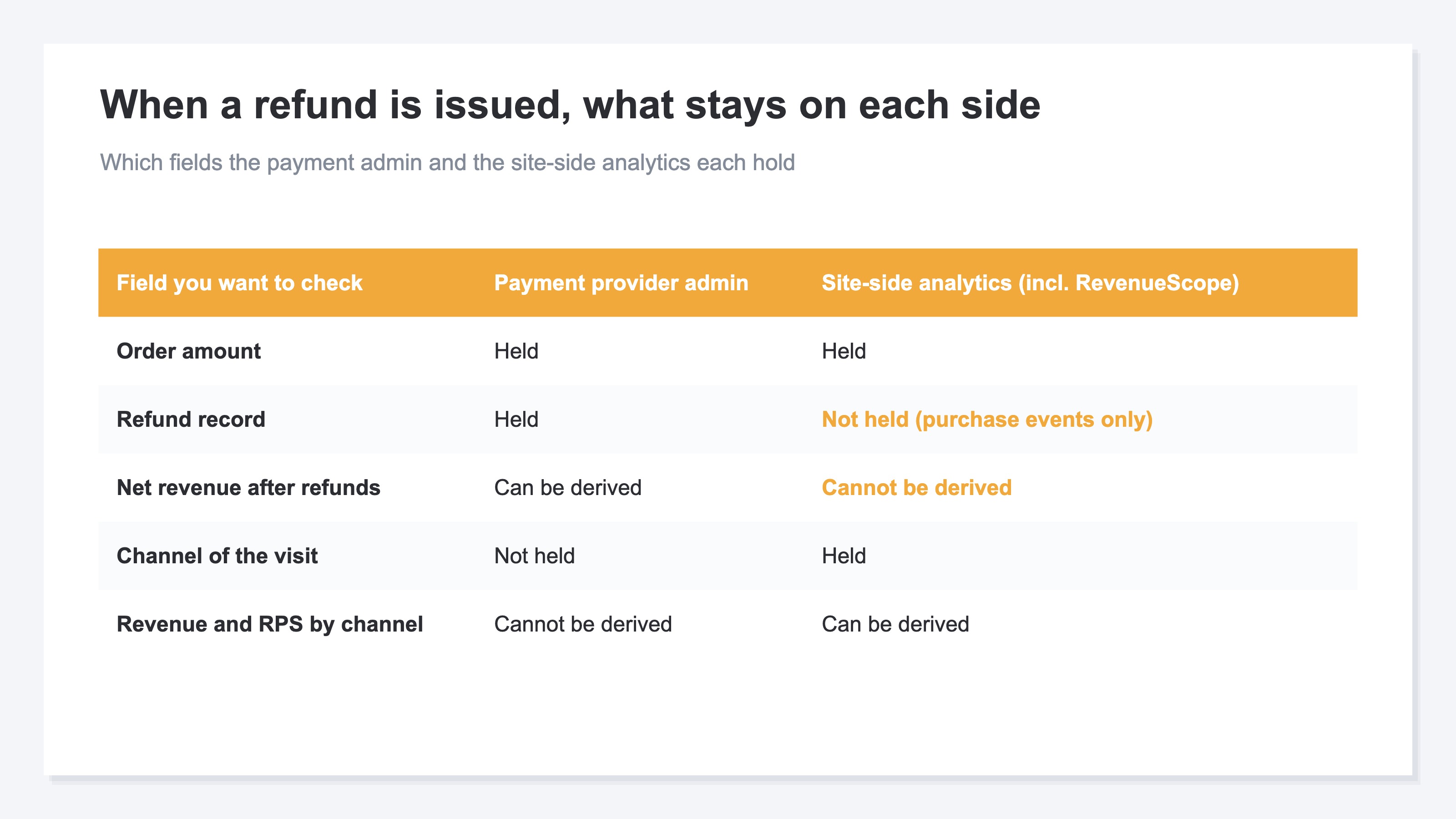 (A chart matching what the payment provider admin and the site-side analytics each hold when a refund is issued. The order amount sits on both sides, the refund record and the net revenue after refunds sit only on the payment side, and the channel of the visit along with revenue and RPS by channel sit only on the site side)