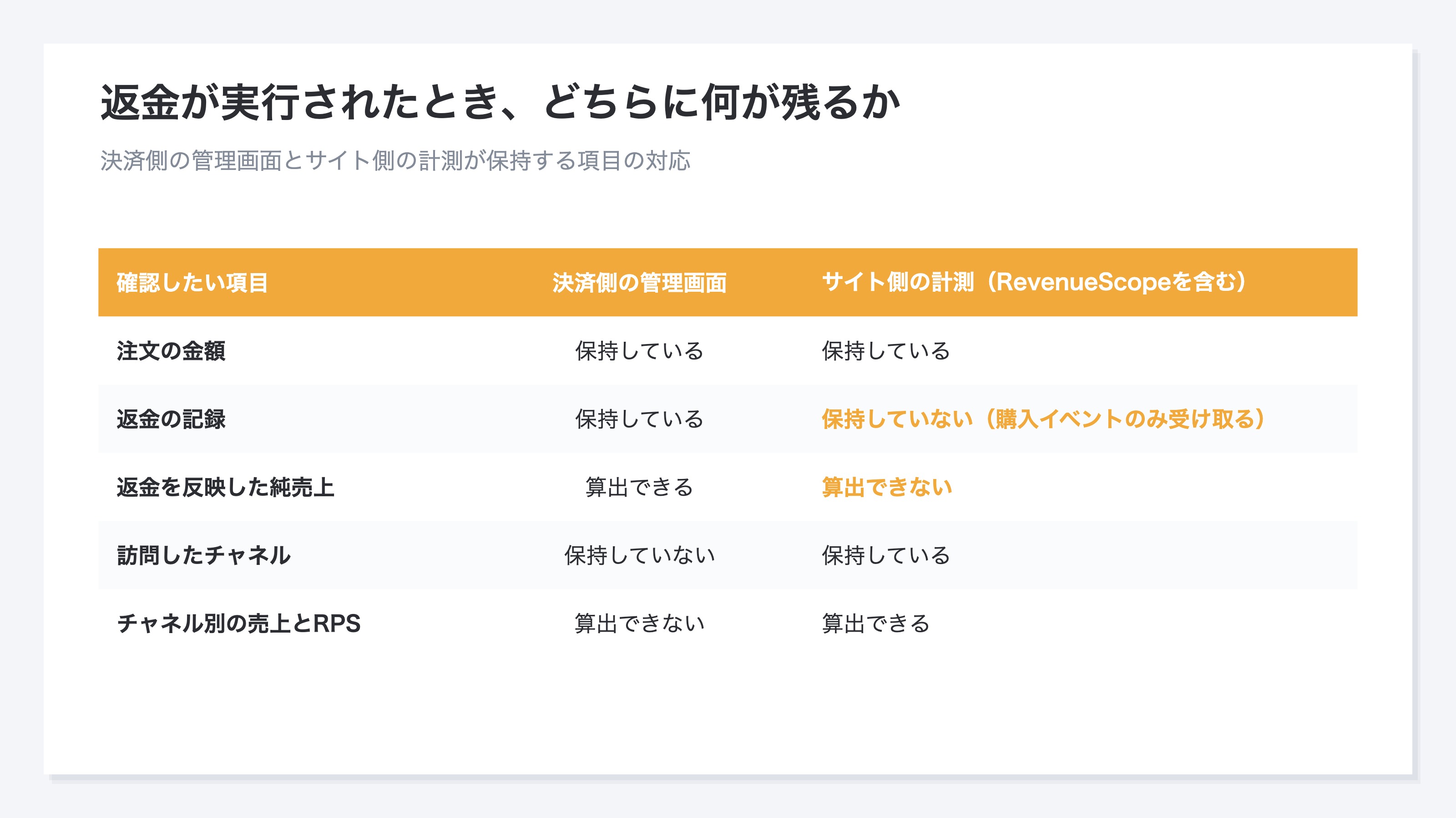 (返金が実行されたときに、決済側の管理画面とサイト側の計測がそれぞれ何を保持しているかを対応させた表の図。注文の金額は両方にあり、返金の記録と返金を反映した純売上は決済側だけにあり、訪問したチャネルとチャネル別の売上・RPSはサイト側だけにある、と示している)