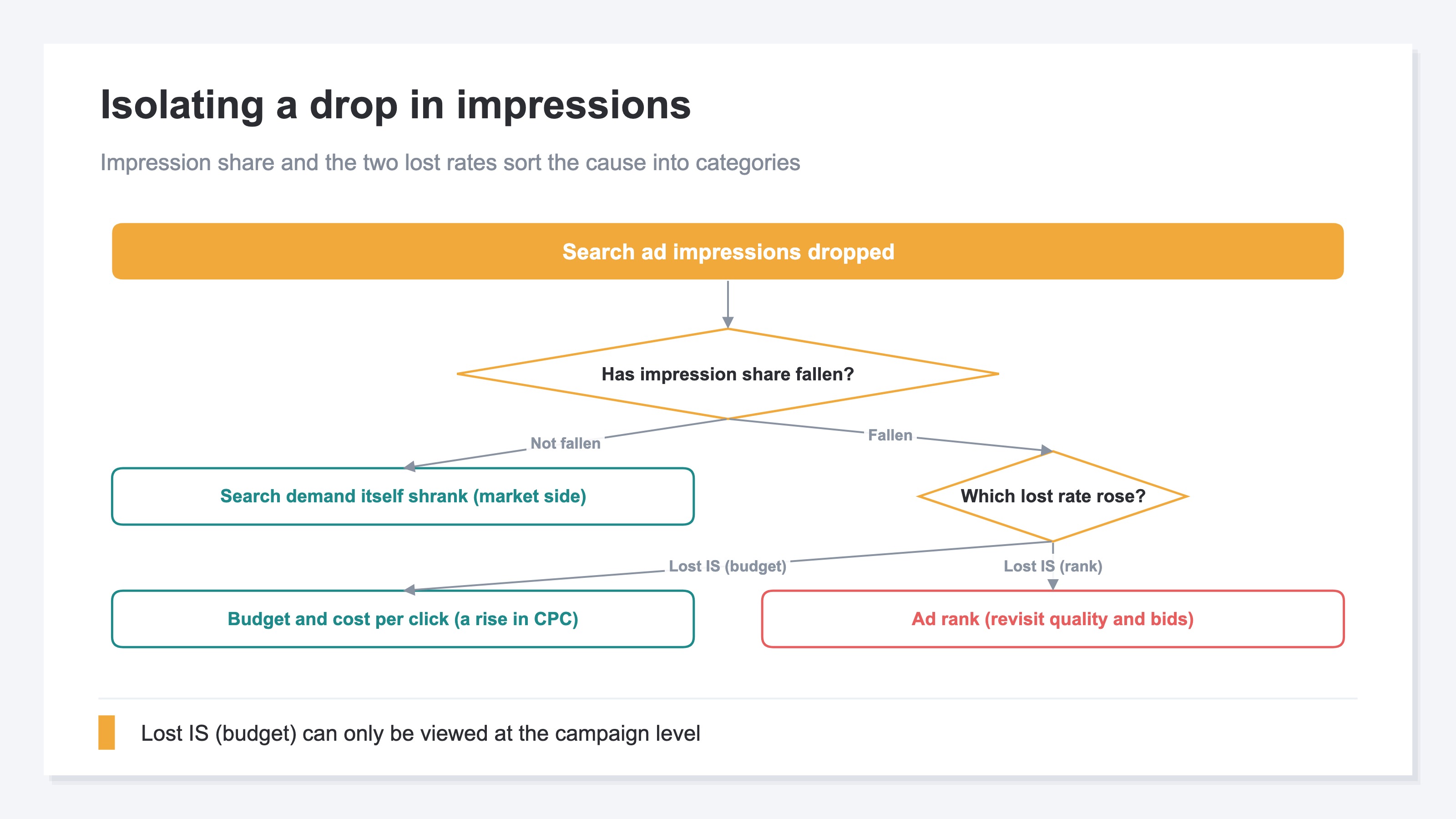 A decision flow for a drop in search ad impressions. If impression share has not fallen, the reading is that search demand itself shrank. If impression share has fallen, the path splits by which of the two lost impression share rates rose — the budget side or the ad rank side