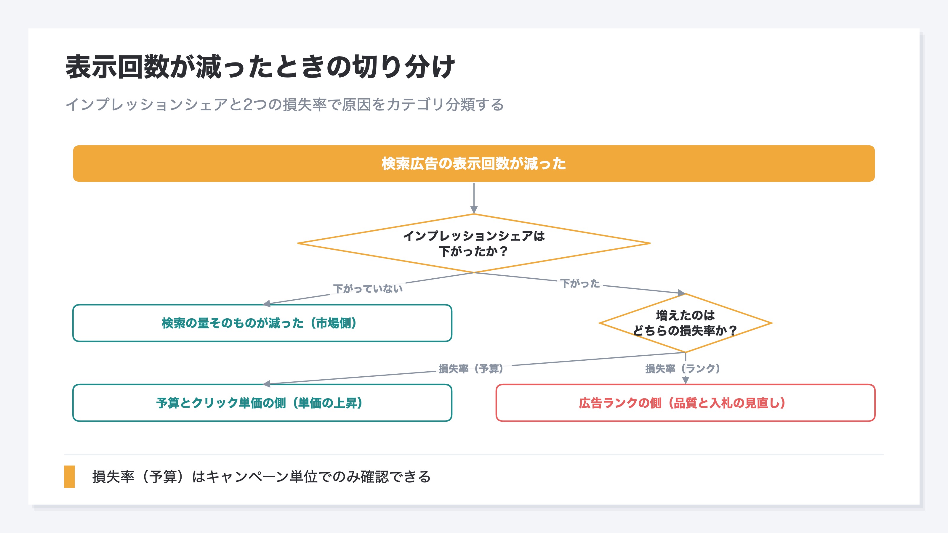 (検索広告の表示回数が減ったときの判定手順。インプレッションシェアが下がっていなければ検索の量そのものの減少、下がっていればどちらの損失率が増えたかで予算側と広告ランク側の2つに分かれる流れ図)