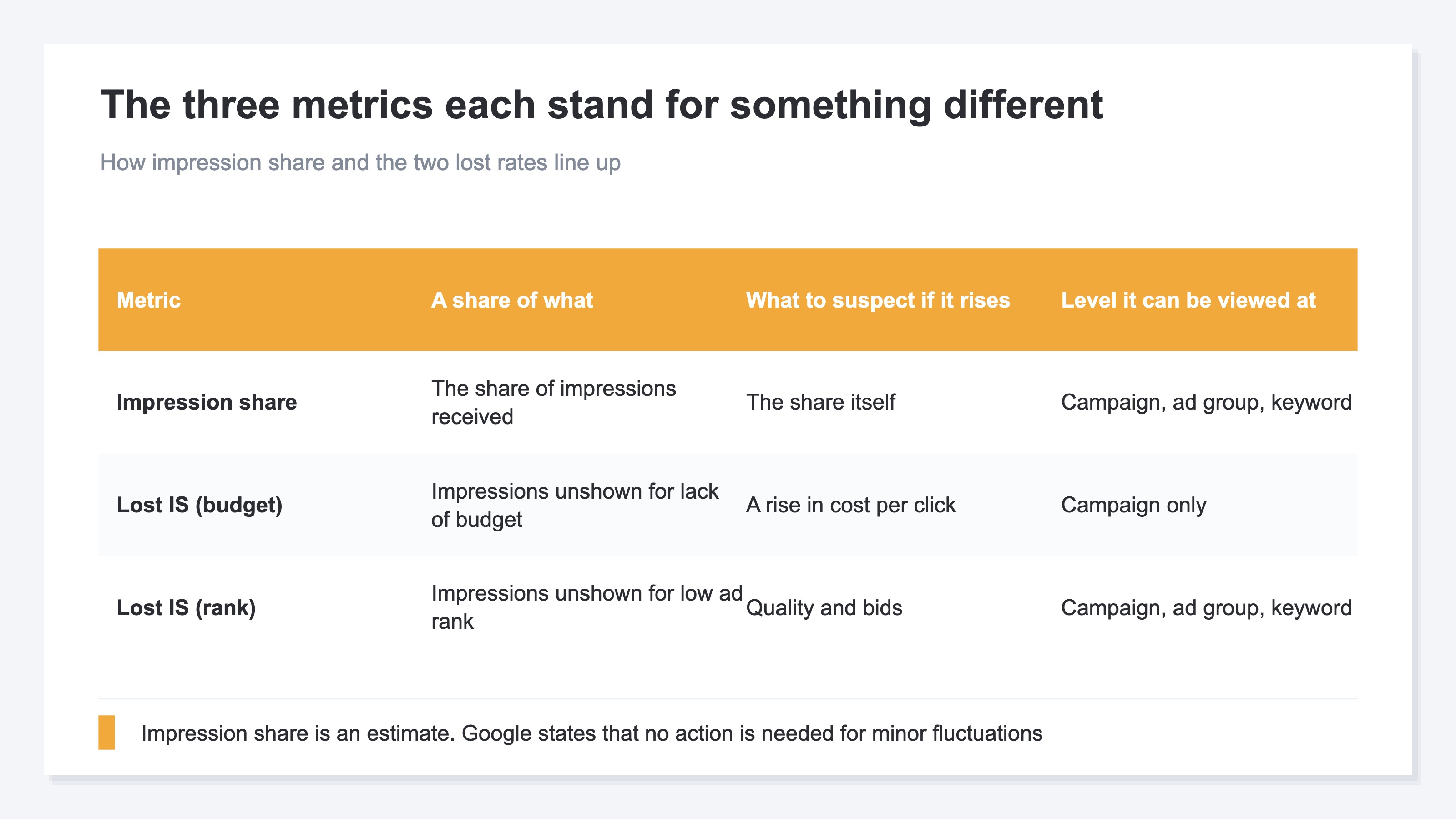 A table listing impression share and the two lost impression share rates side by side, with what each one is a share of, what to suspect when it rises, and the levels at which it can be viewed