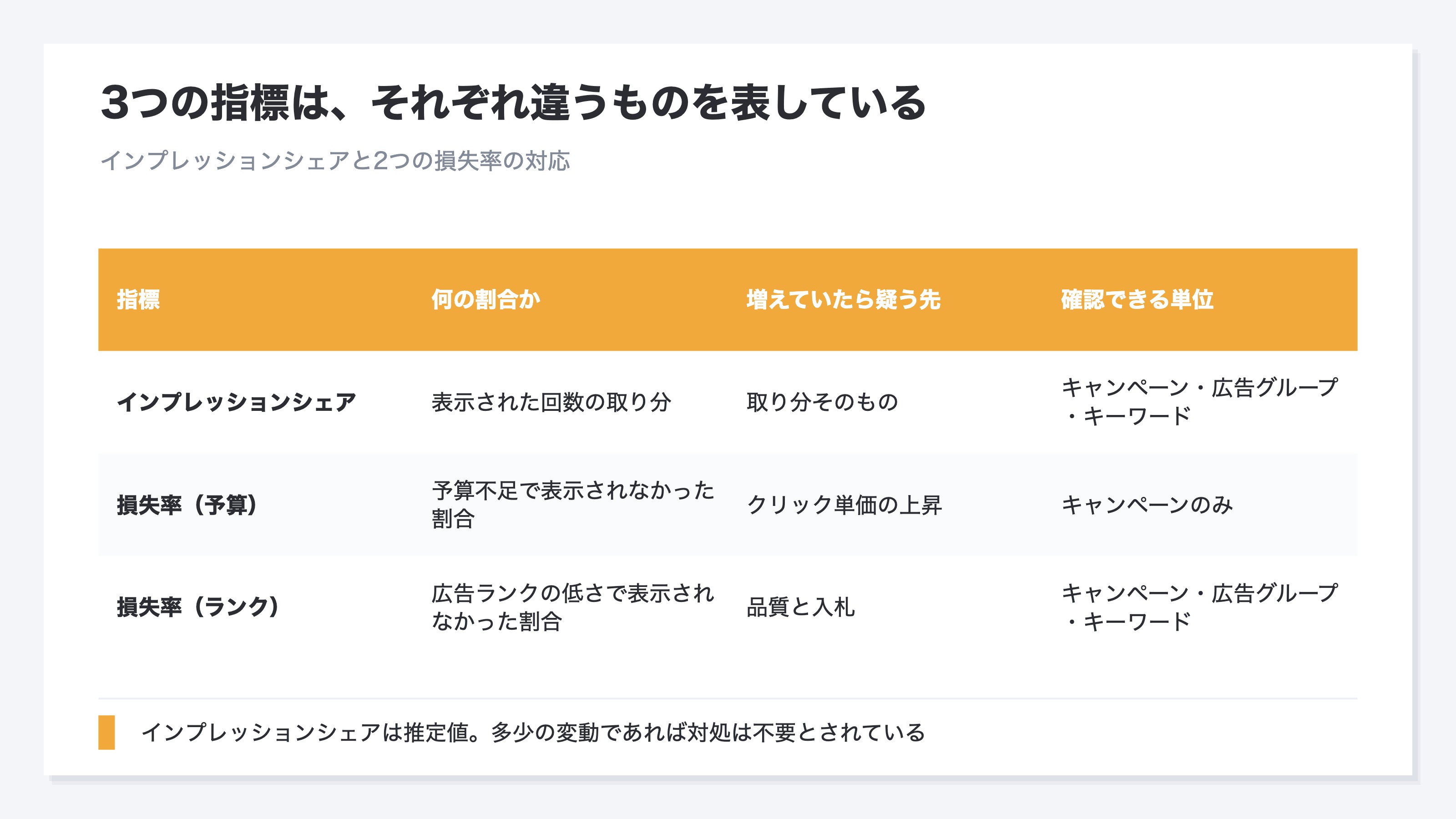 (インプレッションシェアと2つの損失率について、何の割合か・増えていたら疑う先・確認できる単位を並べた一覧表)