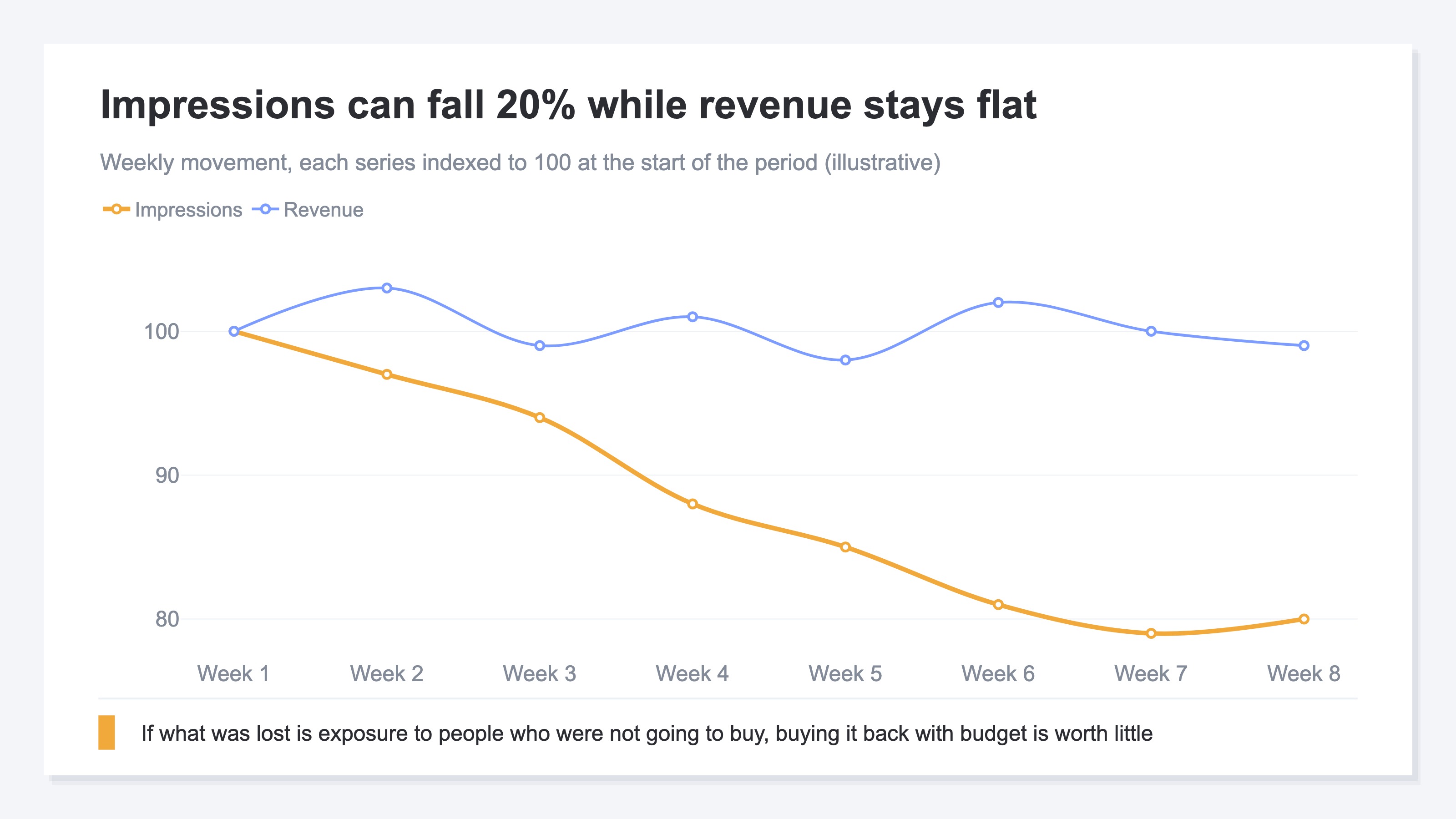 A line chart comparing weekly impressions and weekly revenue, each indexed to 100 at the start of the period. Impressions fall about 20% over eight weeks while revenue stays close to flat, shown as one illustrative case