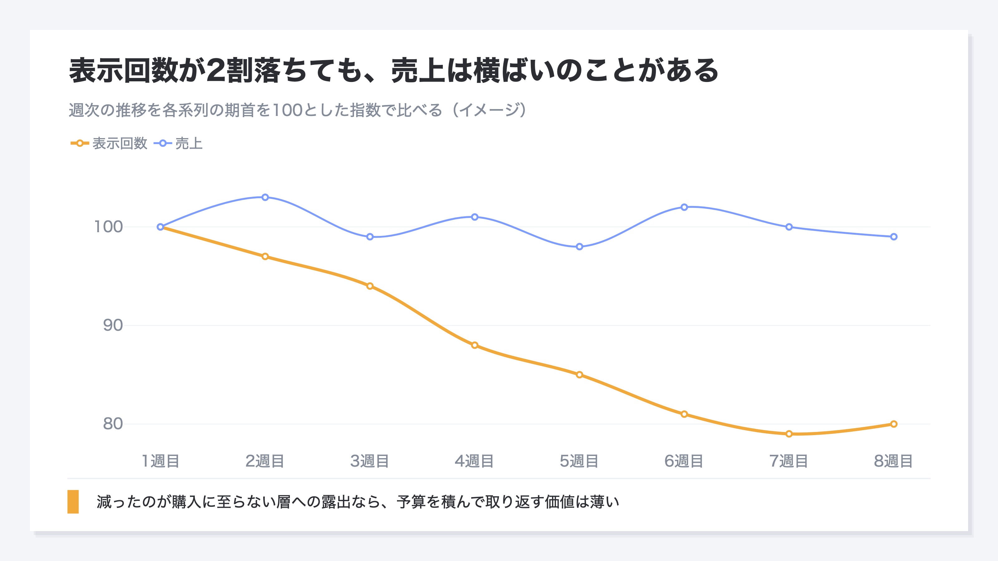 (表示回数と売上の週次推移を各期首を100とした指数で比べた折れ線。表示回数が2割下がっても売上はほぼ横ばいで推移する一例)
