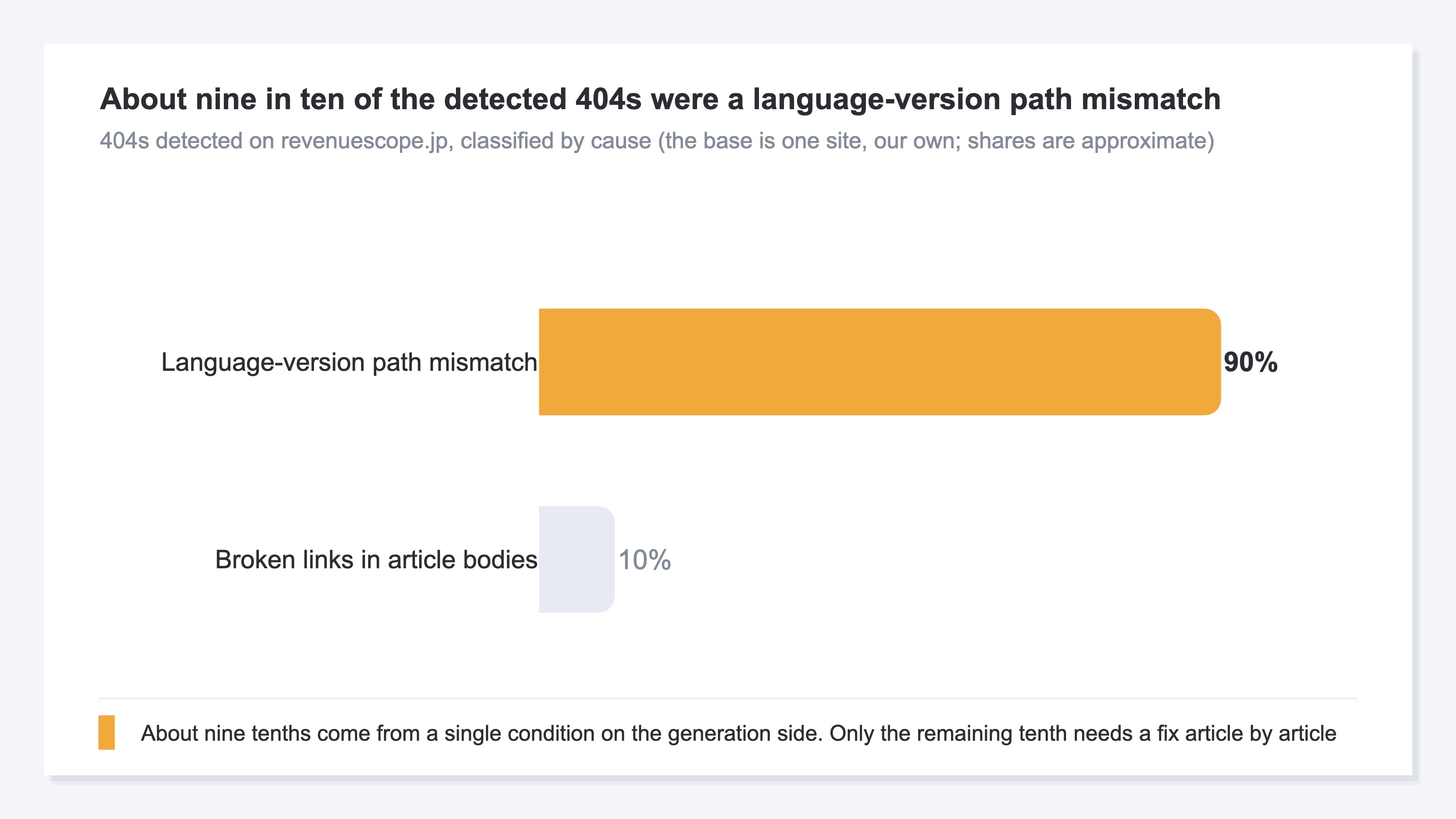 A horizontal bar chart breaking down the 404s detected on our own site by cause. Two causes cover the whole list: a mismatch in how language-version paths were specified, which is highlighted, and broken links inside article bodies. The highlighted cause holds about nine tenths of the share, so most of the list traces back to a single condition on the generation side rather than to hundreds of separate problems. The base is one site and the shares are approximate