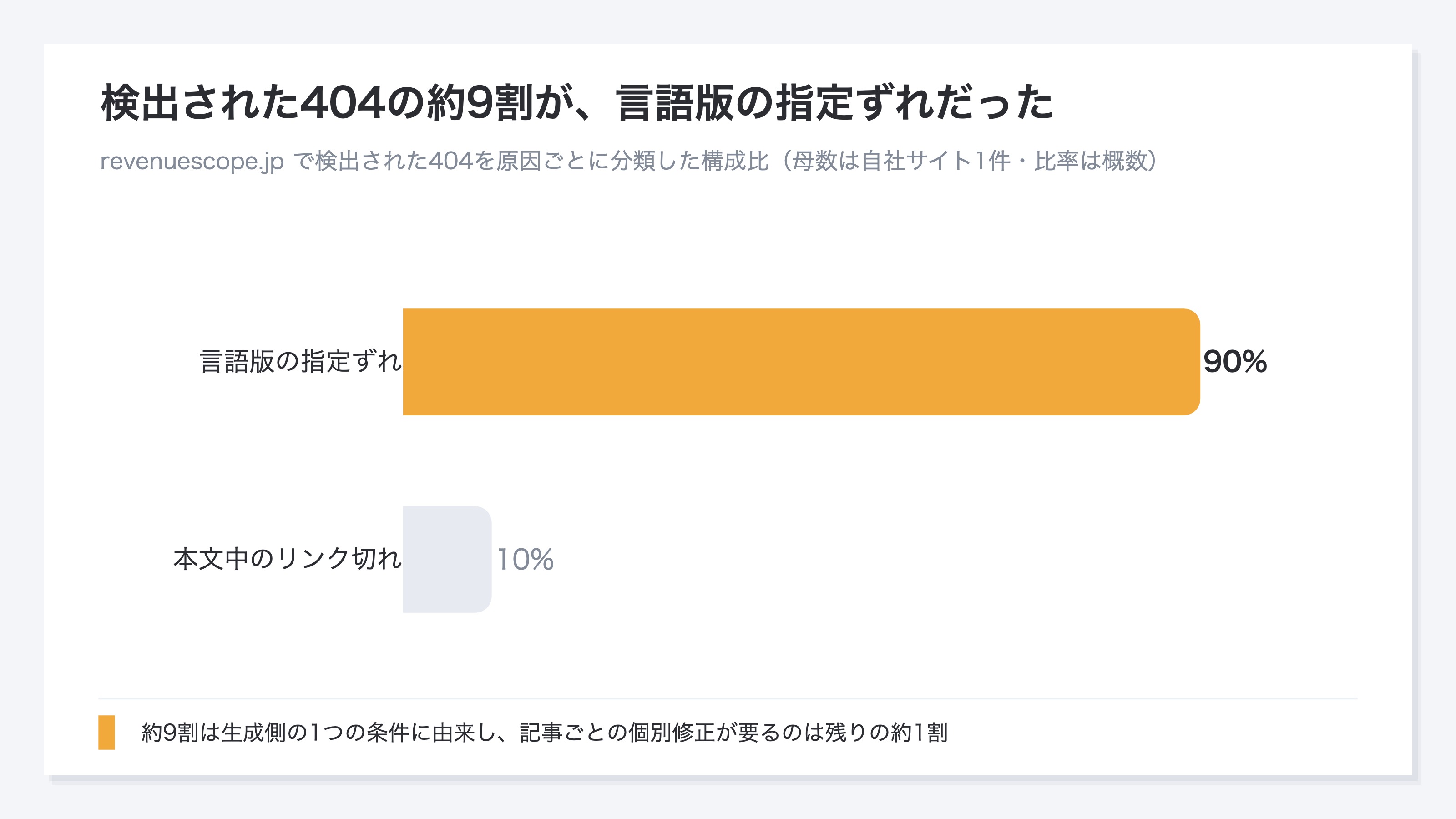 (自社サイトの404を原因別に分類した構成比の横棒グラフ。言語版の指定ずれを強調)