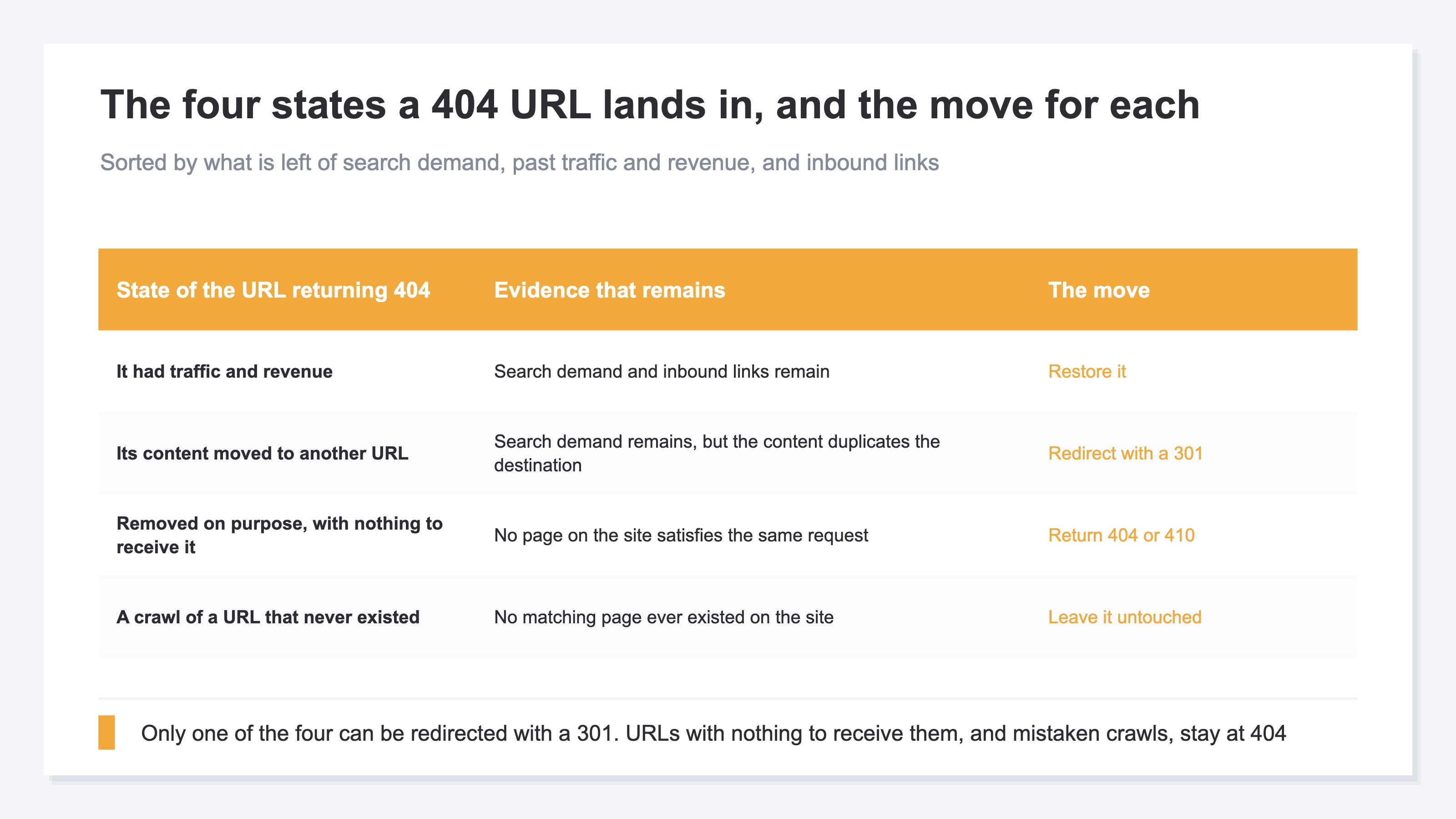 A table pairing four states a 404 URL can be in with the evidence that remains and the move to make. A URL that had traffic and revenue, and that still holds search demand and inbound links, gets restored. A URL whose content moved to another URL gets a 301. A URL removed on purpose with nothing left to receive it returns 404 or 410. A crawl of a URL that never existed is left untouched. The middle column, the evidence that remains, is highlighted as the column that decides which row a URL belongs to