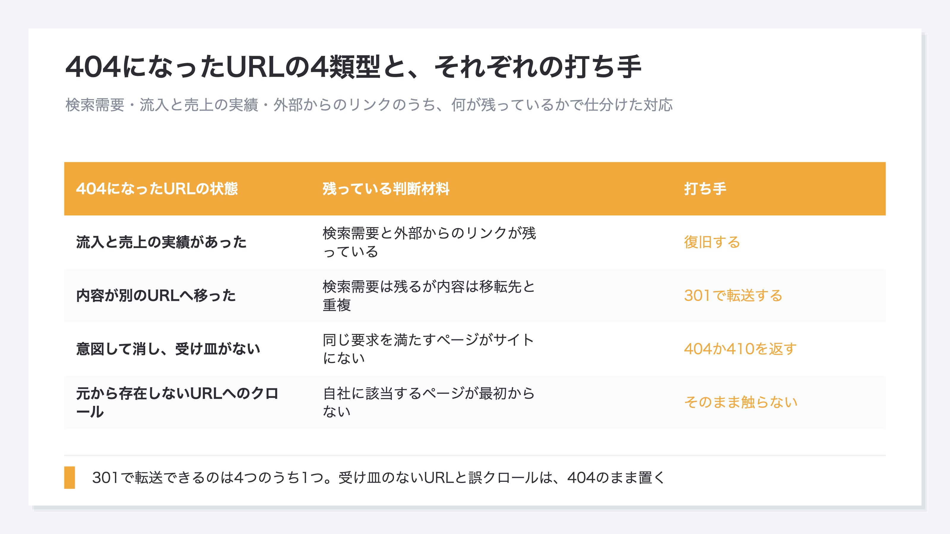 (404の4類型ごとに、残っている判断材料と打ち手を対応させた表)