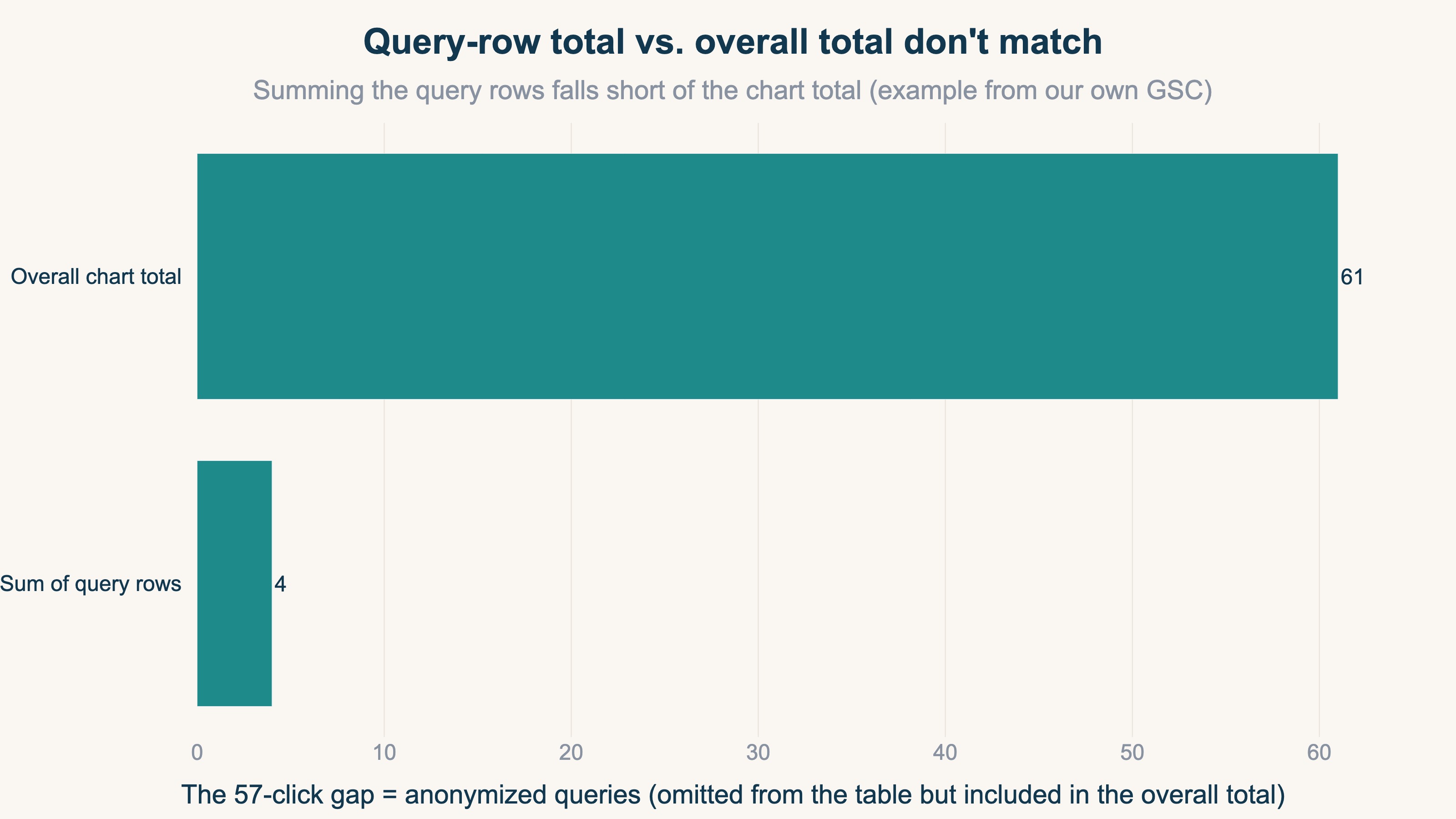 Query-row total vs overall total don't match