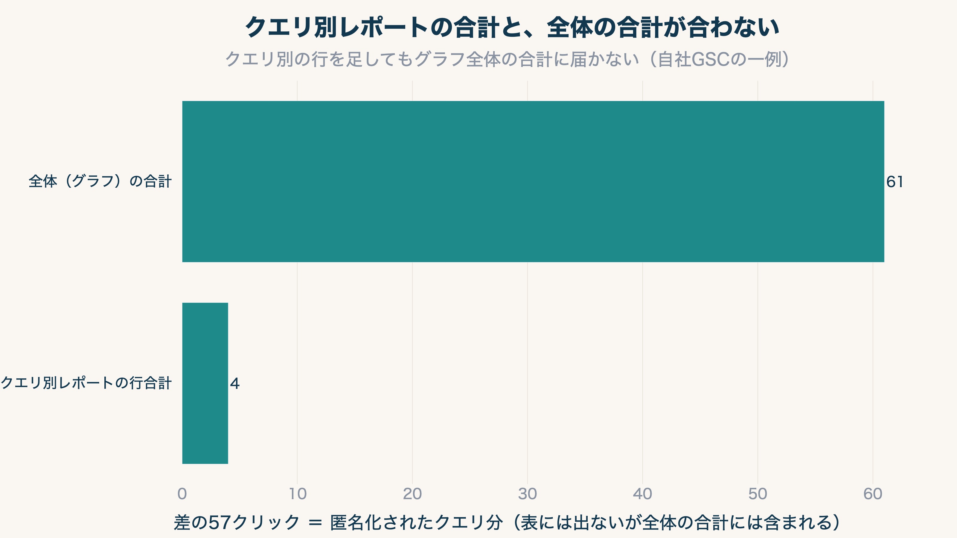 クエリ別レポートの合計と、全体の合計が合わない