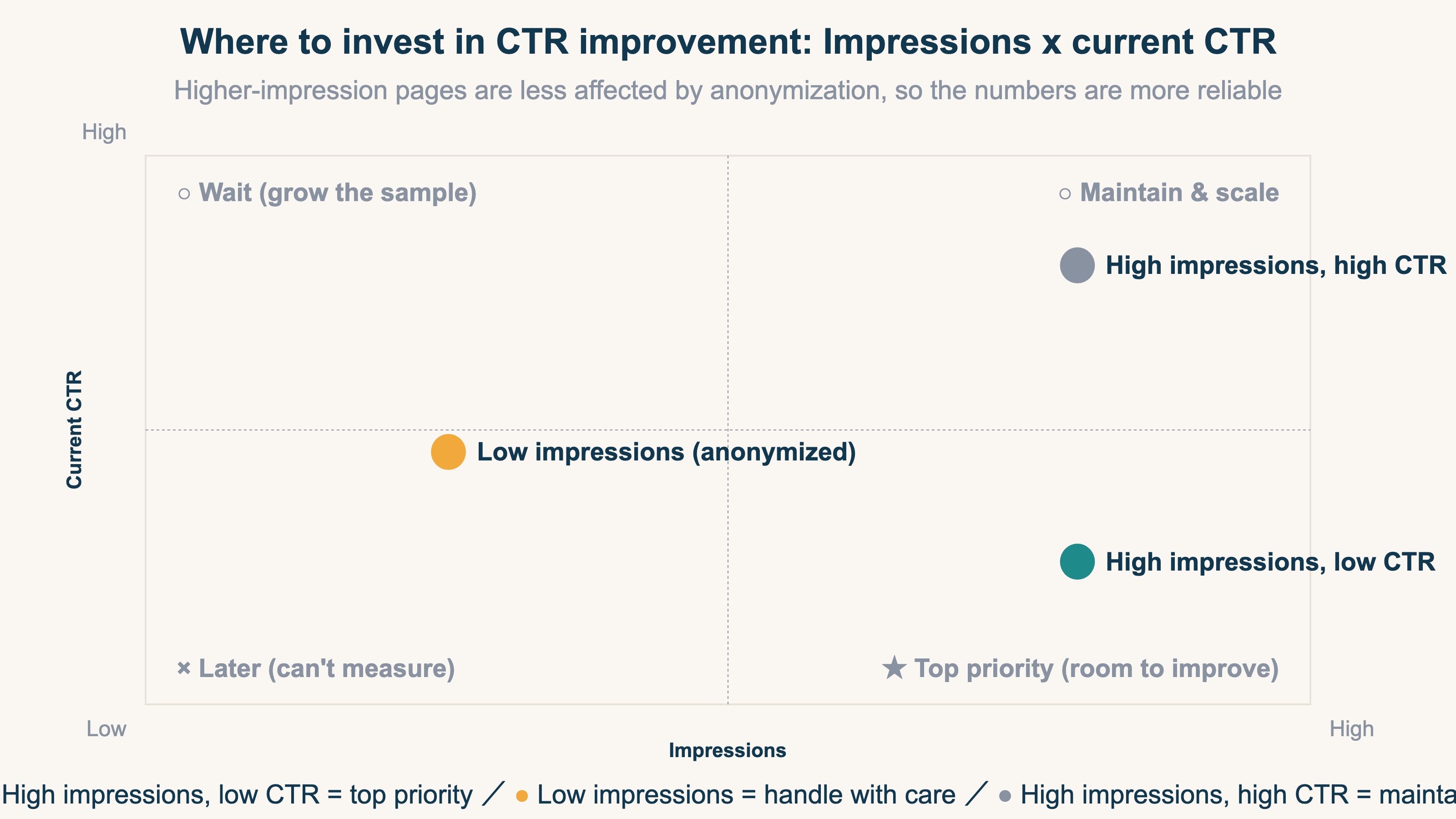 Where to invest in CTR improvement
