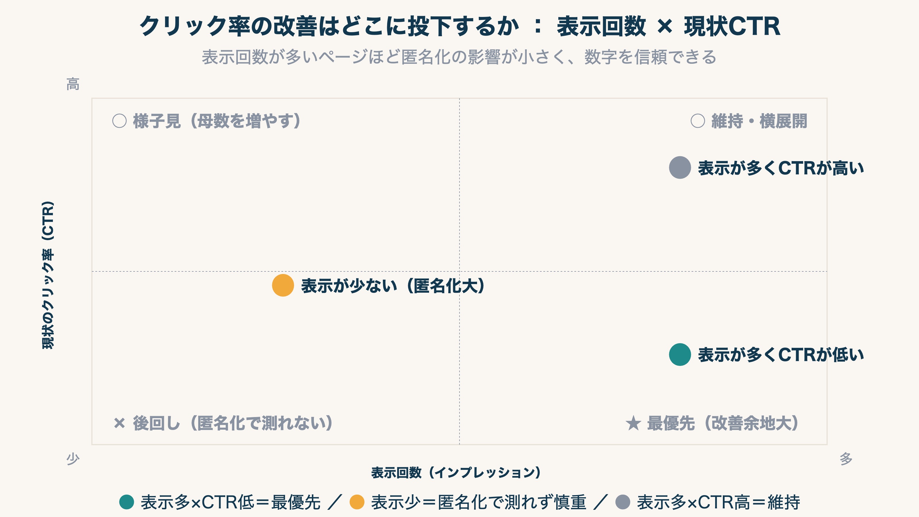 表示回数とクリック率で見るCTR改善の優先度