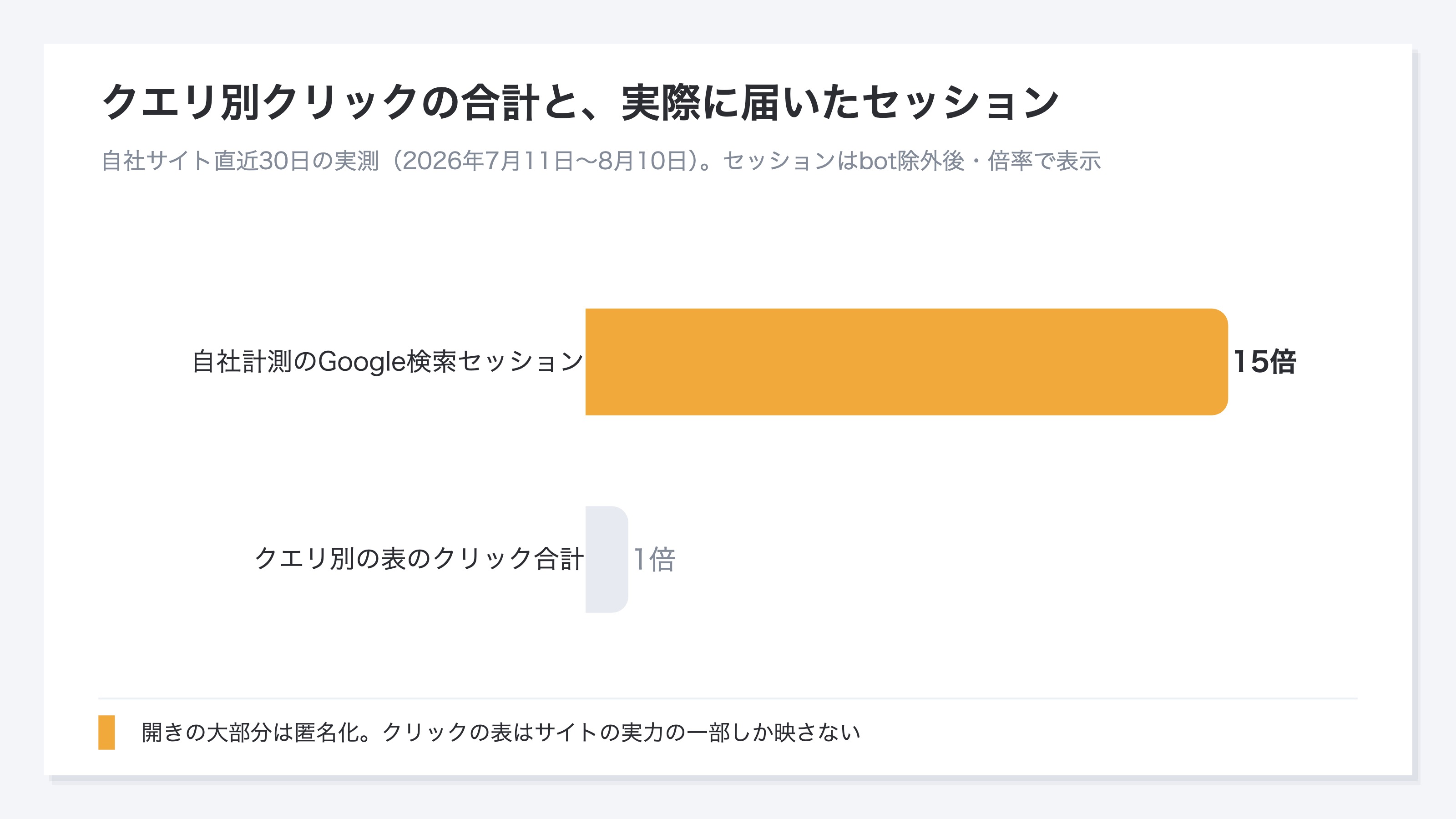 クエリ別クリックの合計と、実際に届いたセッションの開き