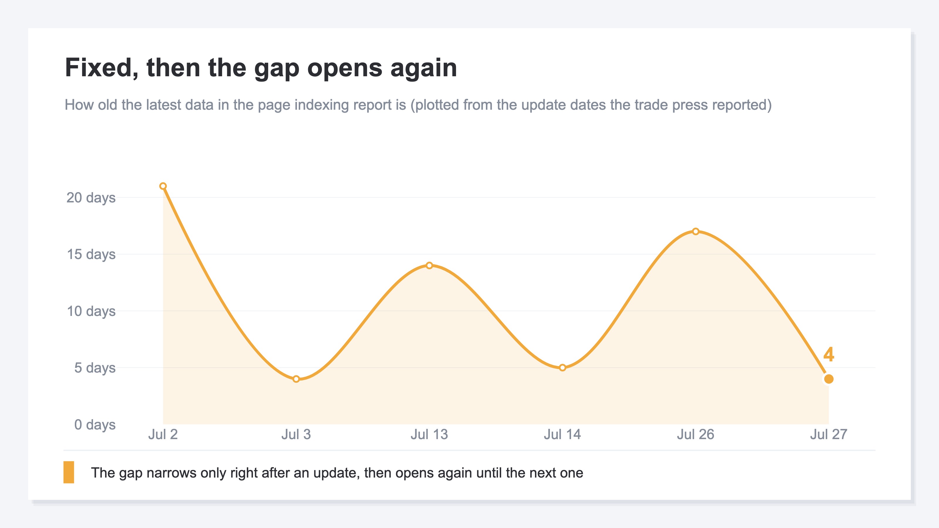 A time series of how many days old the latest data in the page indexing report is. Each update narrows the gap and it opens again until the next one, a shape that repeats three times over July 2026