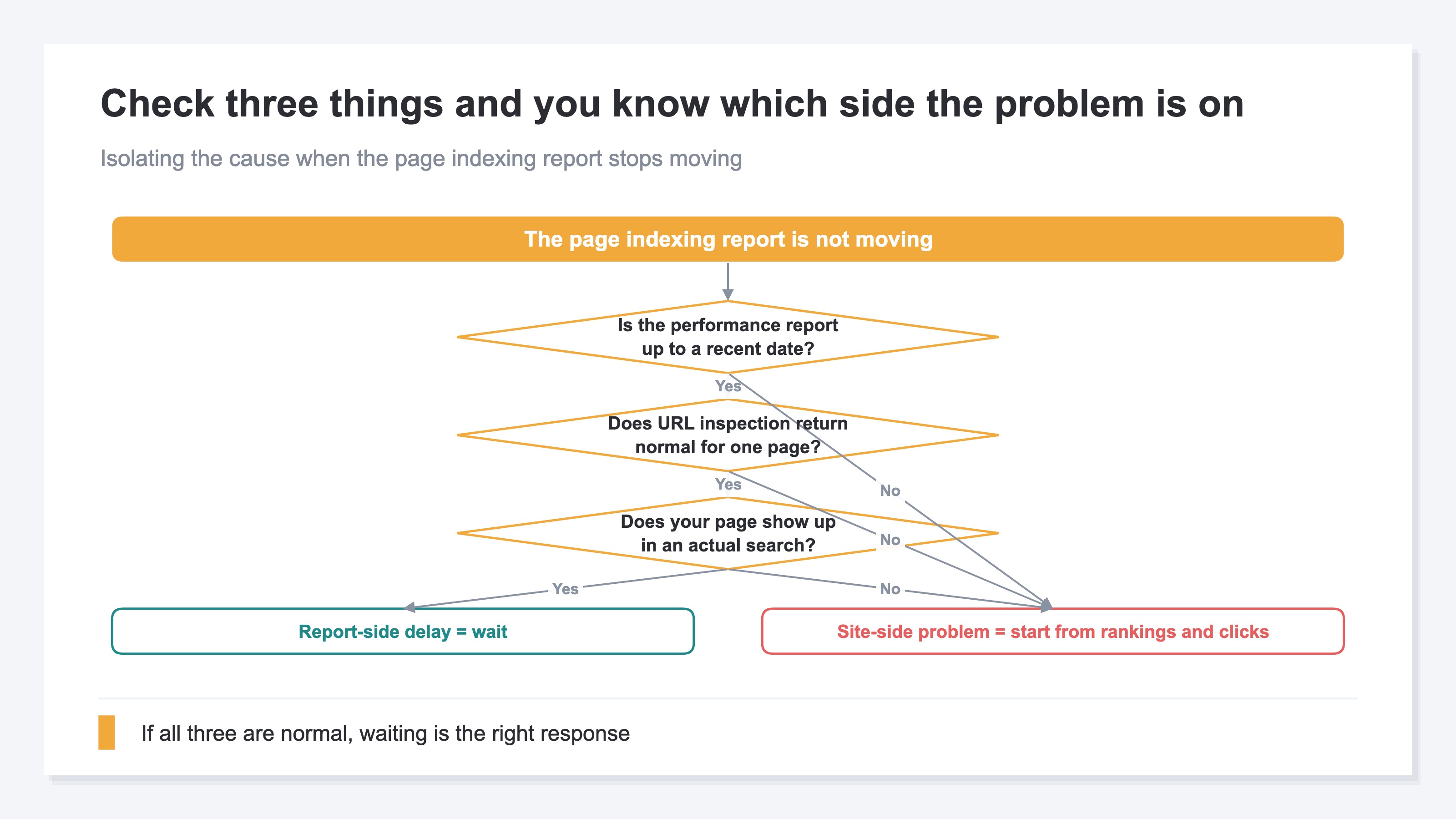 A flow diagram for isolating the cause when the page indexing report stalls. Check three things from the top: whether the performance report is running to a recent date, whether URL inspection returns a normal result for an individual page, and whether your own page appears when you actually search. If all three are normal it is a delay on the report side; if even one comes back abnormal, investigate it as a problem on the site side