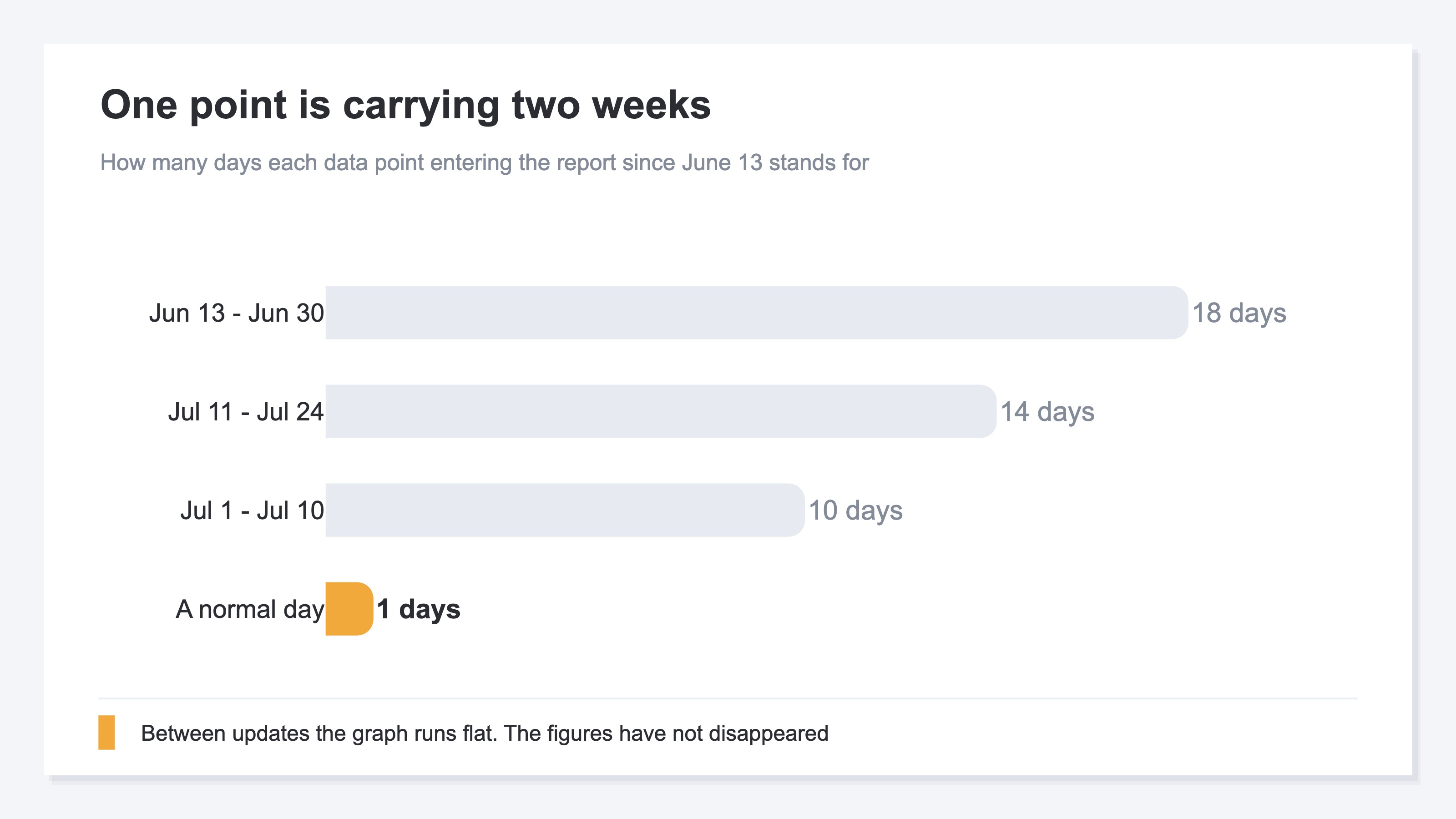 How many days a single data point stands for. June 13 to June 30 is 18 days, July 1 to July 10 is 10 days, and July 11 to July 24 is 14 days, each entering the report as one figure