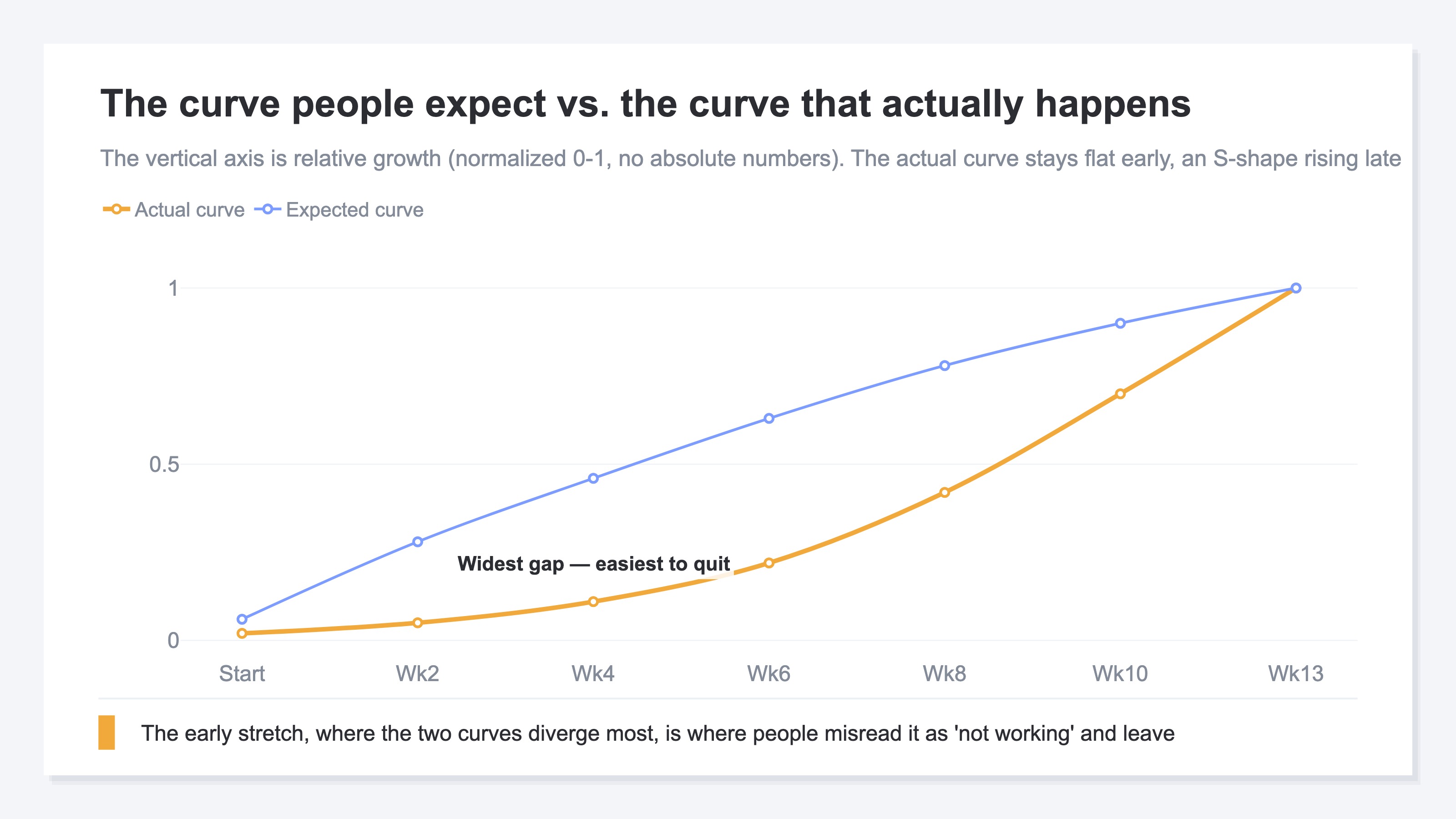 A time-series image overlaying the curve most people expect from SEO against the curve that actually happens. The expected curve climbs in a near-straight line from the moment work begins, while the actual curve stays almost flat early on and only begins to rise gently in the later stretch, tracing an S-shape. It shows that the early stretch, where the two curves diverge most, is exactly where people misread it as "not working" and leave (the vertical axis represents relative growth, with no specific numbers placed)