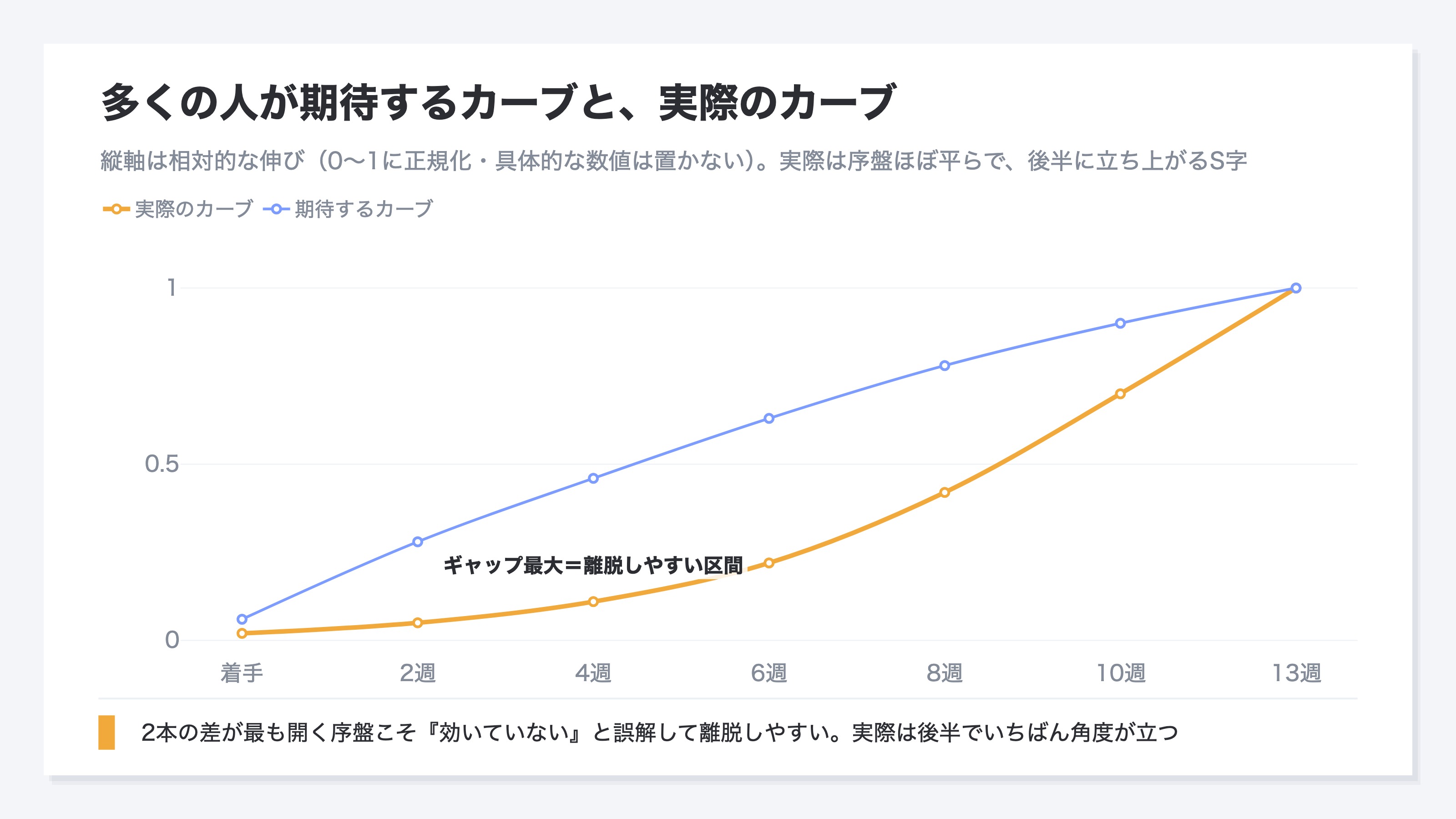 SEOの効果に対して多くの人が期待するカーブと、実際のカーブを重ねた時系列イメージ。期待するカーブは着手直後から右肩上がりの直線的な立ち上がりを描くのに対し、実際のカーブは序盤ほぼ平らなまま推移し、後半になって初めてゆるやかに立ち上がるS字を描く。両者のギャップが最も開く序盤こそ「効いていない」と誤解して離脱しやすい区間であることを示す(縦軸は相対的な伸びを示すイメージで具体的な数値は置かない)