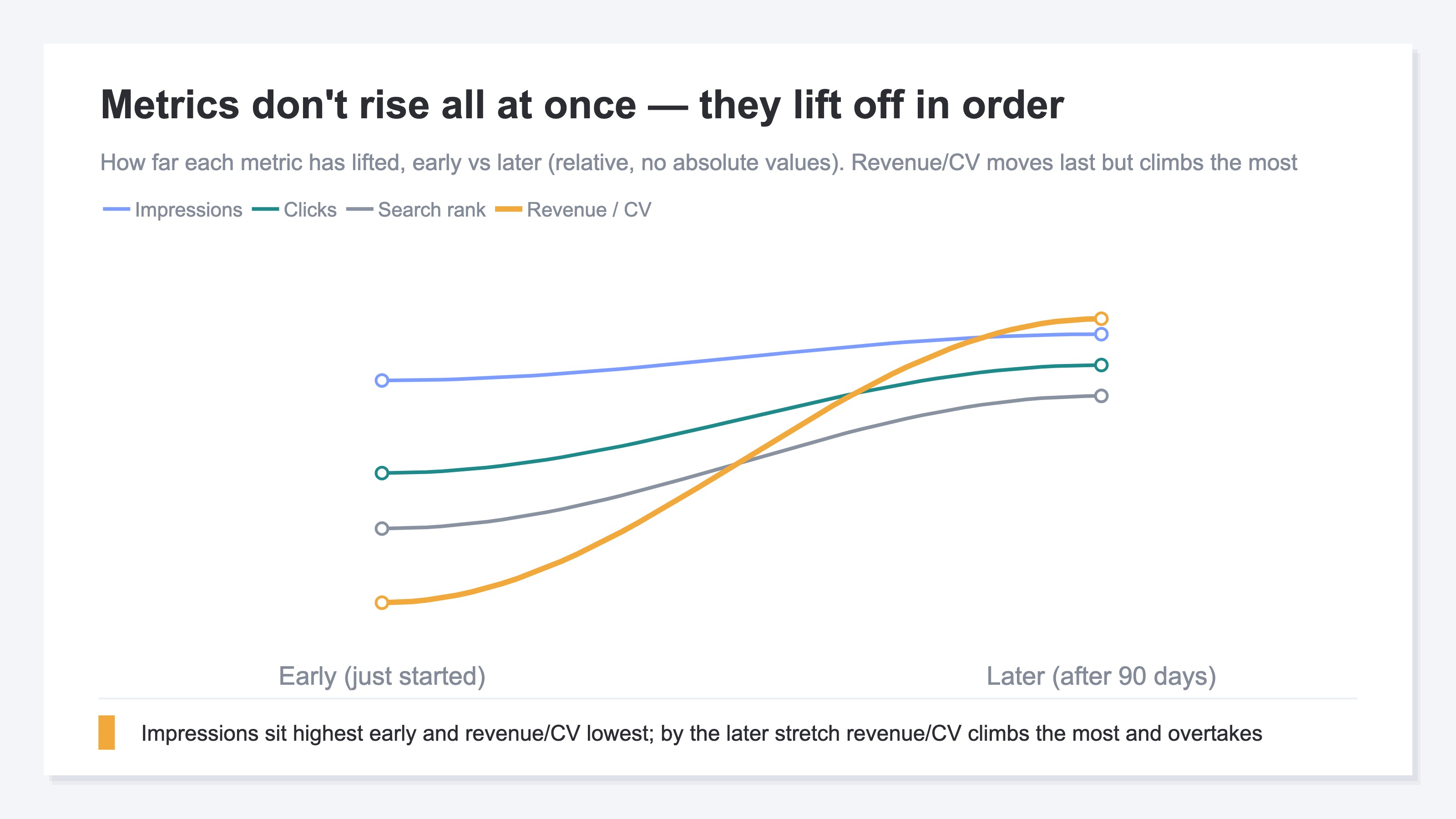 A time series overlaying, as relative lift-off curves, the order in which four metrics — impressions, clicks, search rank, and revenue/conversions — rise over a 90-day window. The impressions curve lifts off earliest, the clicks curve follows with a lag, search rank rises gently later toward stability, and the revenue/conversions curve lifts off last. Each curve is drawn as a relative shape normalized from 0 to 1, with no absolute values such as session counts or ranks placed, so the reader takes in only the order of lift-off and the shape of the lags