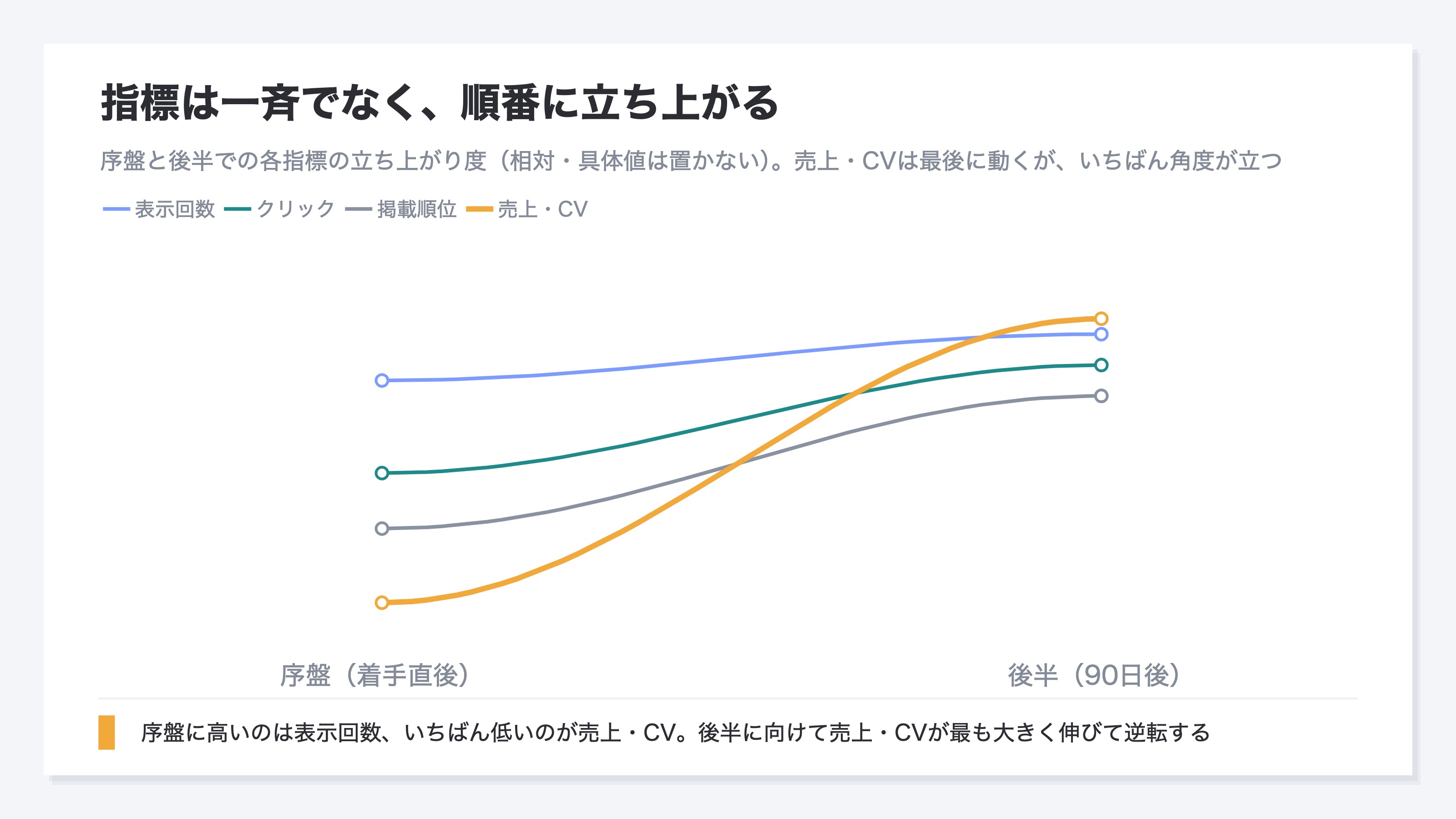 表示回数・クリック・掲載順位・売上/CVの4指標が90日のあいだにどの順で立ち上がるかを、相対的な立ち上がりカーブとして重ねた時系列。表示回数のカーブが最も早く立ち上がり、クリックのカーブが時間差で追随し、掲載順位はゆるやかに遅れて安定へ向かい、売上/CVのカーブが最も遅れて立ち上がる。各カーブは0から1へ正規化した相対的な形で描き、具体的なセッション数や順位などの絶対値は置かず、立ち上がる順番と時間差の形だけを読ませる