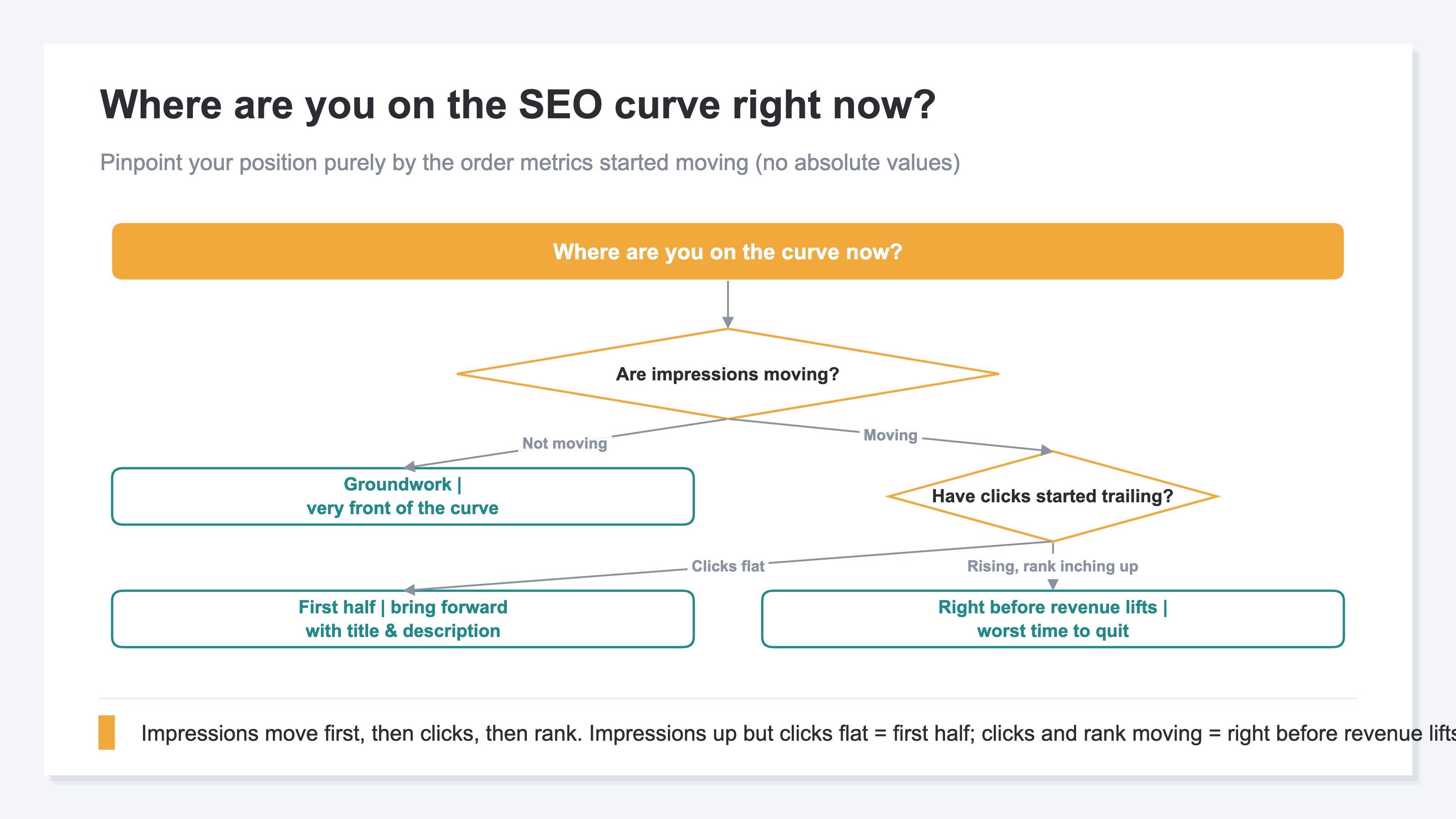 A flowchart for diagnosing your current position on the SEO curve. It branches from "are impressions moving," and if not, leads to "the foundation-laying stage (very front of the curve)," and if so, asks next "have clicks started trailing." If clicks are flat, it leads to "first half — the stage you can bring forward with titles and descriptions," and if clicks are rising and rank is inching up too, it leads to "right before revenue lifts off — the stage where stepping off wastes the most." Each branch decides your position purely by the order in which metrics started moving, using no absolute values