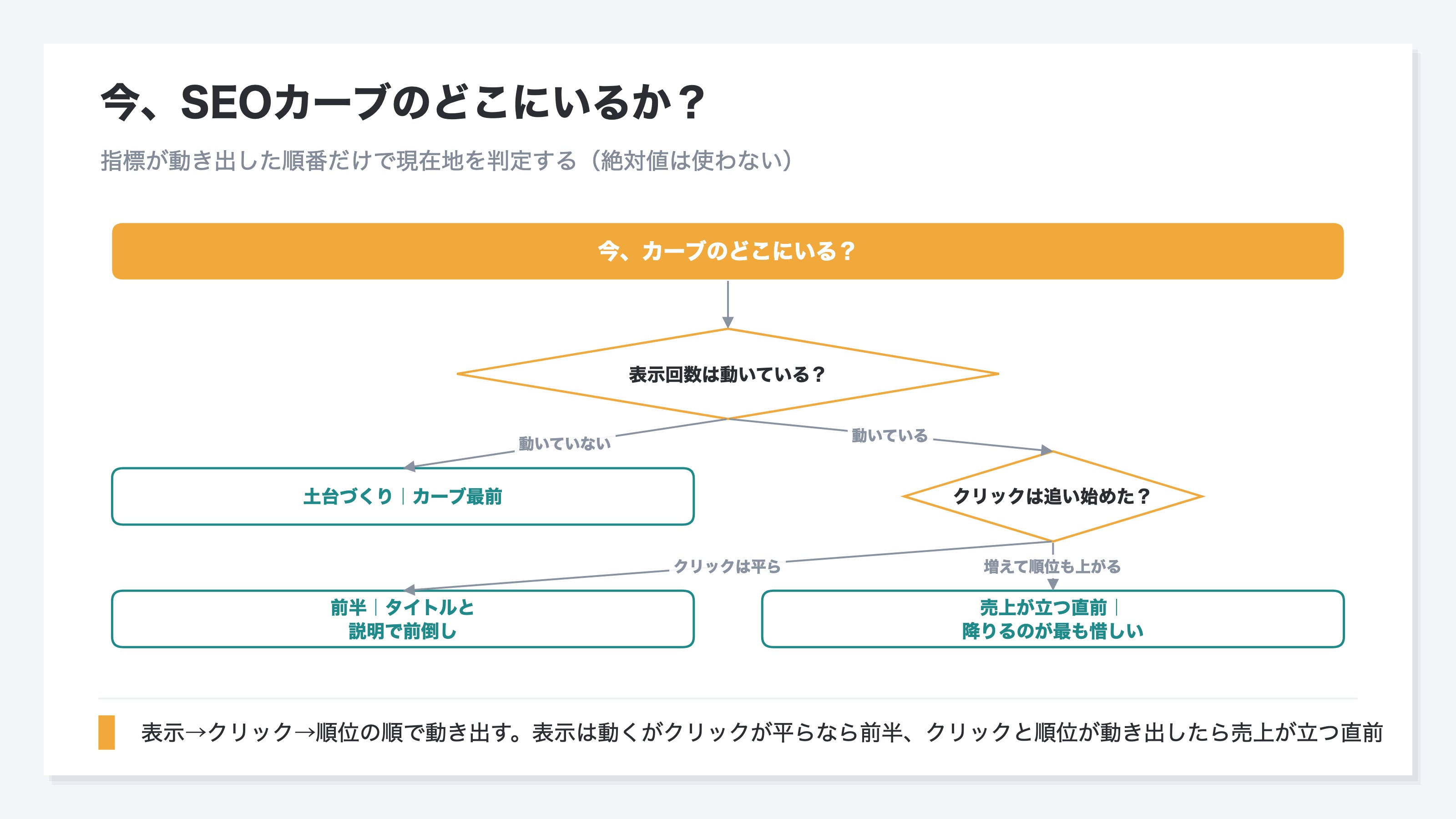 SEOカーブ上の現在地を診断するフロー図。「表示回数は動いているか」から分岐し、動いていなければ「土台づくりの段階(カーブ最前)」、動いていれば次に「クリックは追い始めたか」を問う。クリックが平らなら「前半・タイトルと説明で前倒せる段階」、クリックが増えて順位もじわ上がりなら「売上が立ち上がる直前・降りるのが最もったいない段階」へ導く。各分岐は指標が動き始めた順番だけで現在地を判定し、絶対値は用いない