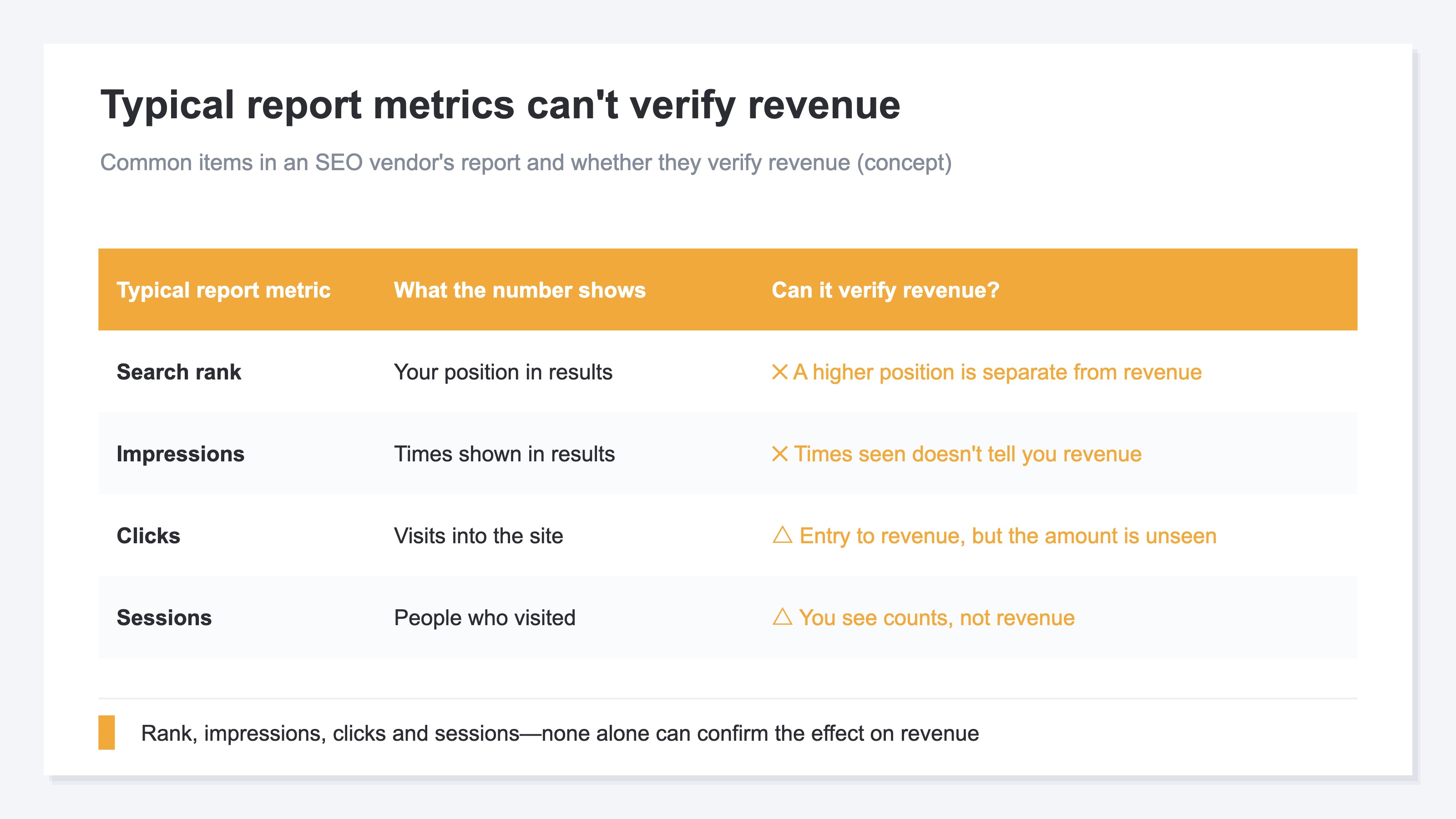 A table contrasting the standard items in a typical SEO vendor's report (search rank, impressions, clicks, sessions) against whether each one can verify a contribution to revenue. Search rank and impressions are judged as separate from revenue; clicks and sessions show counts but not revenue, so no item alone can confirm a contribution to revenue