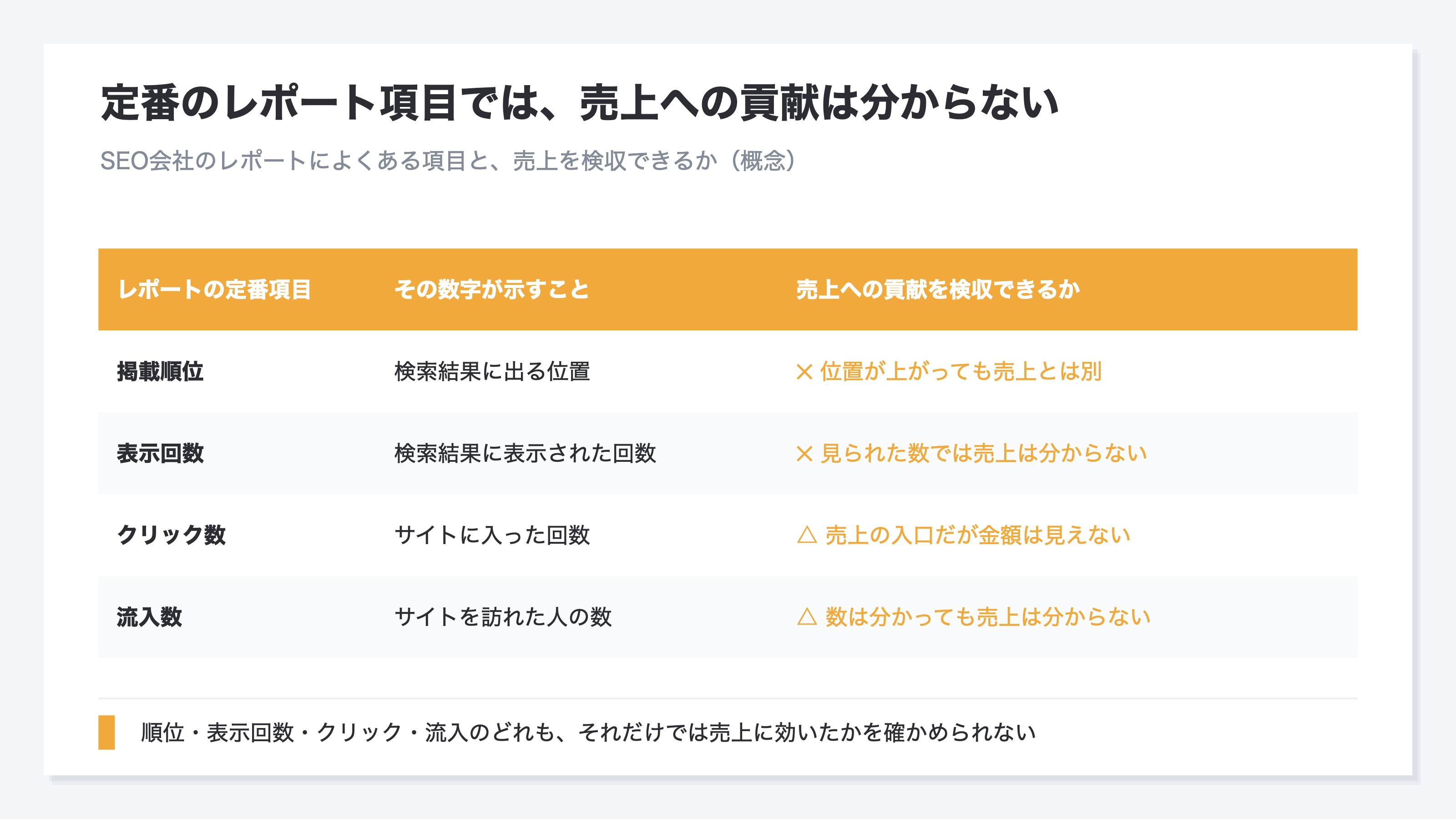 SEO会社のレポートによくある定番項目(掲載順位・表示回数・クリック数・流入数)と、それぞれが売上への貢献を確かめられるかを対比した表。掲載順位と表示回数は「×売上とは別」、クリック数と流入数は「△数は分かっても売上は分からない」と判定され、どの項目も単体では売上への貢献を確かめられないことを示す